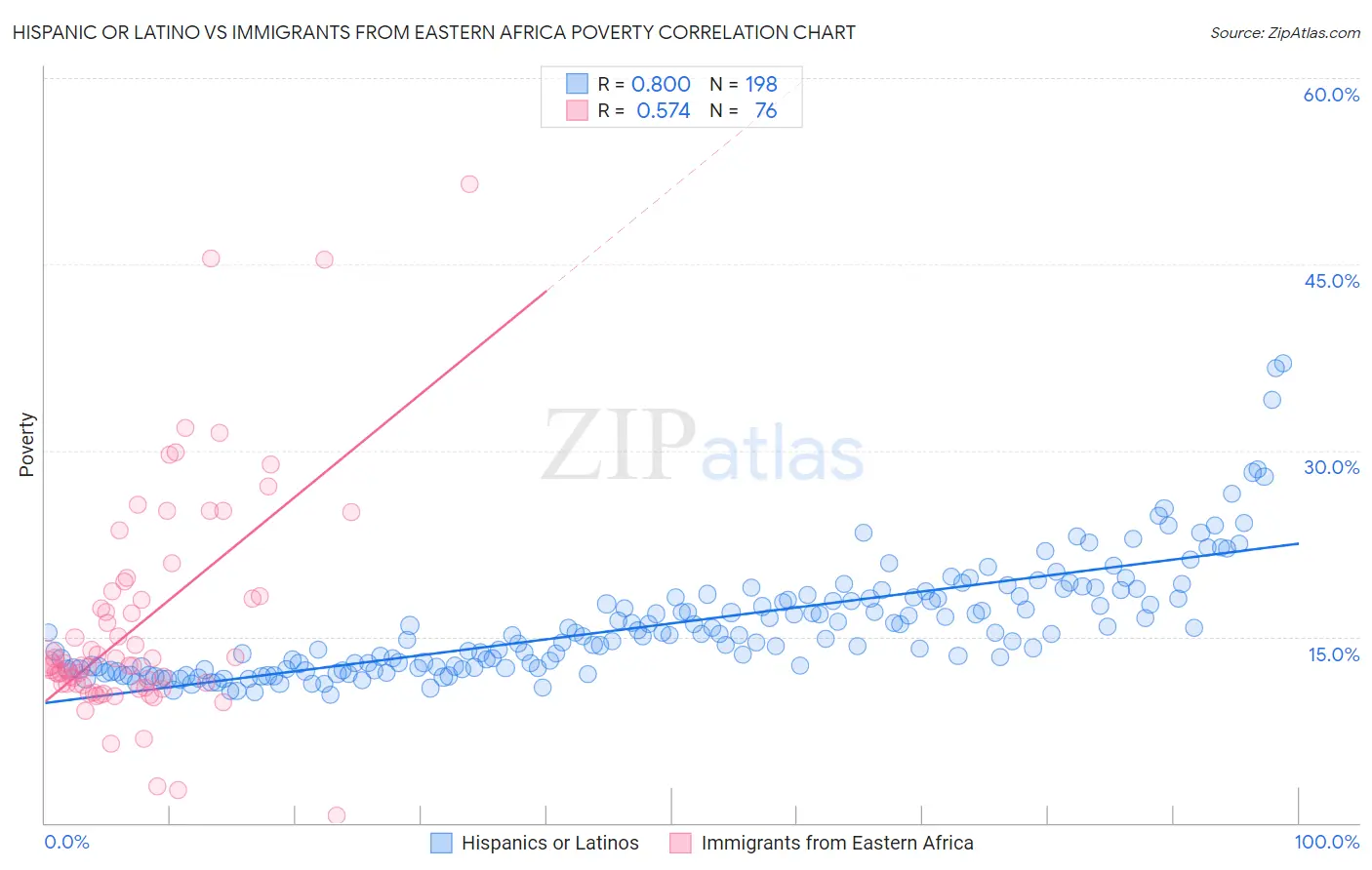 Hispanic or Latino vs Immigrants from Eastern Africa Poverty