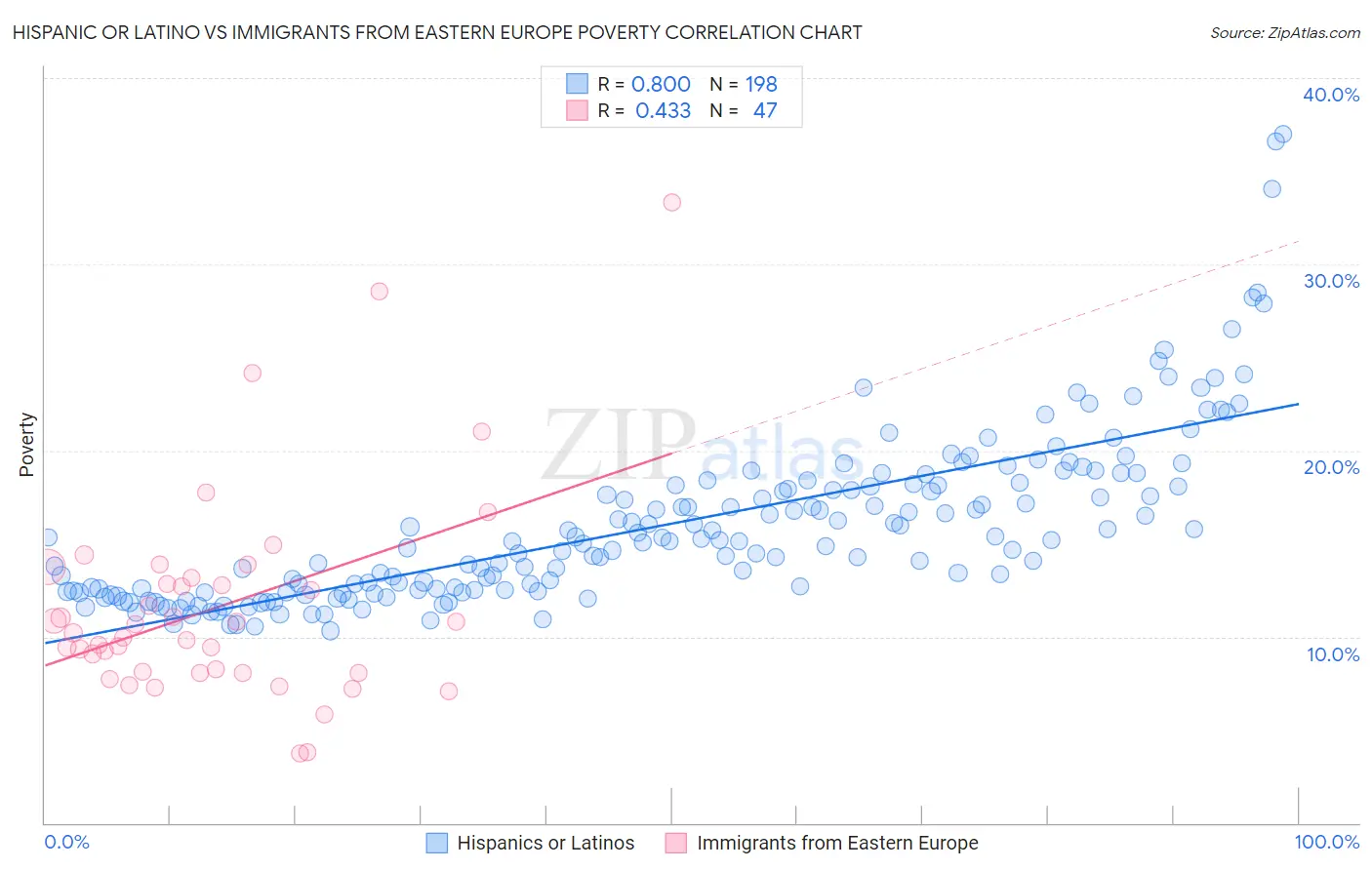 Hispanic or Latino vs Immigrants from Eastern Europe Poverty