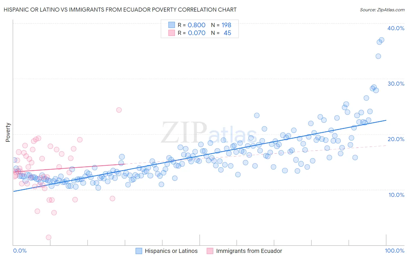 Hispanic or Latino vs Immigrants from Ecuador Poverty