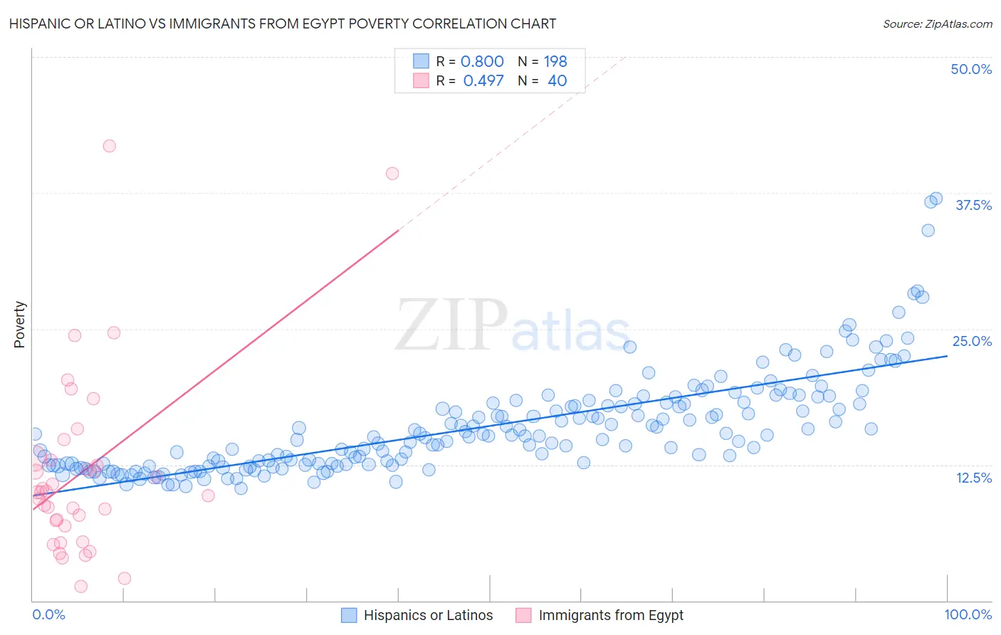 Hispanic or Latino vs Immigrants from Egypt Poverty