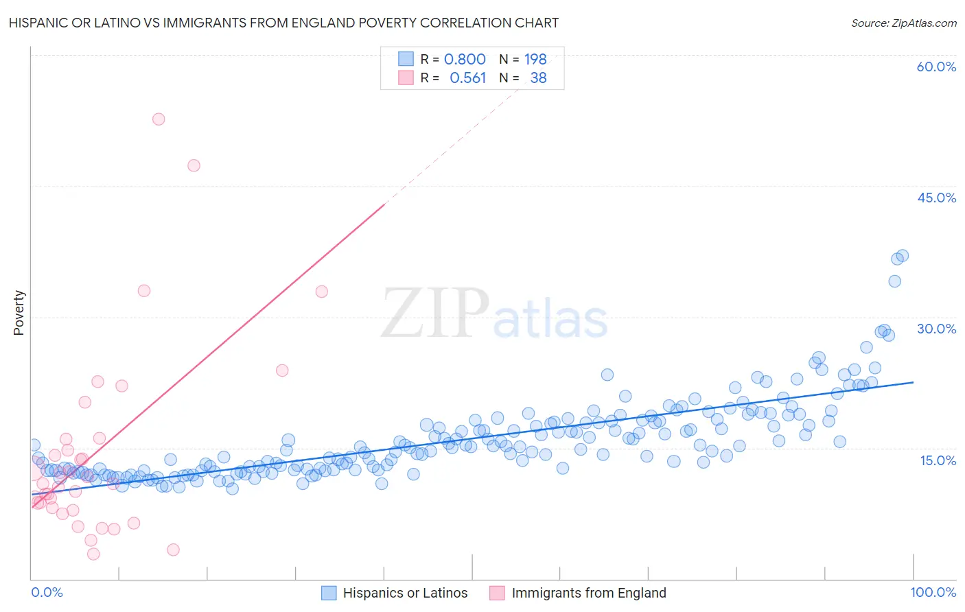 Hispanic or Latino vs Immigrants from England Poverty