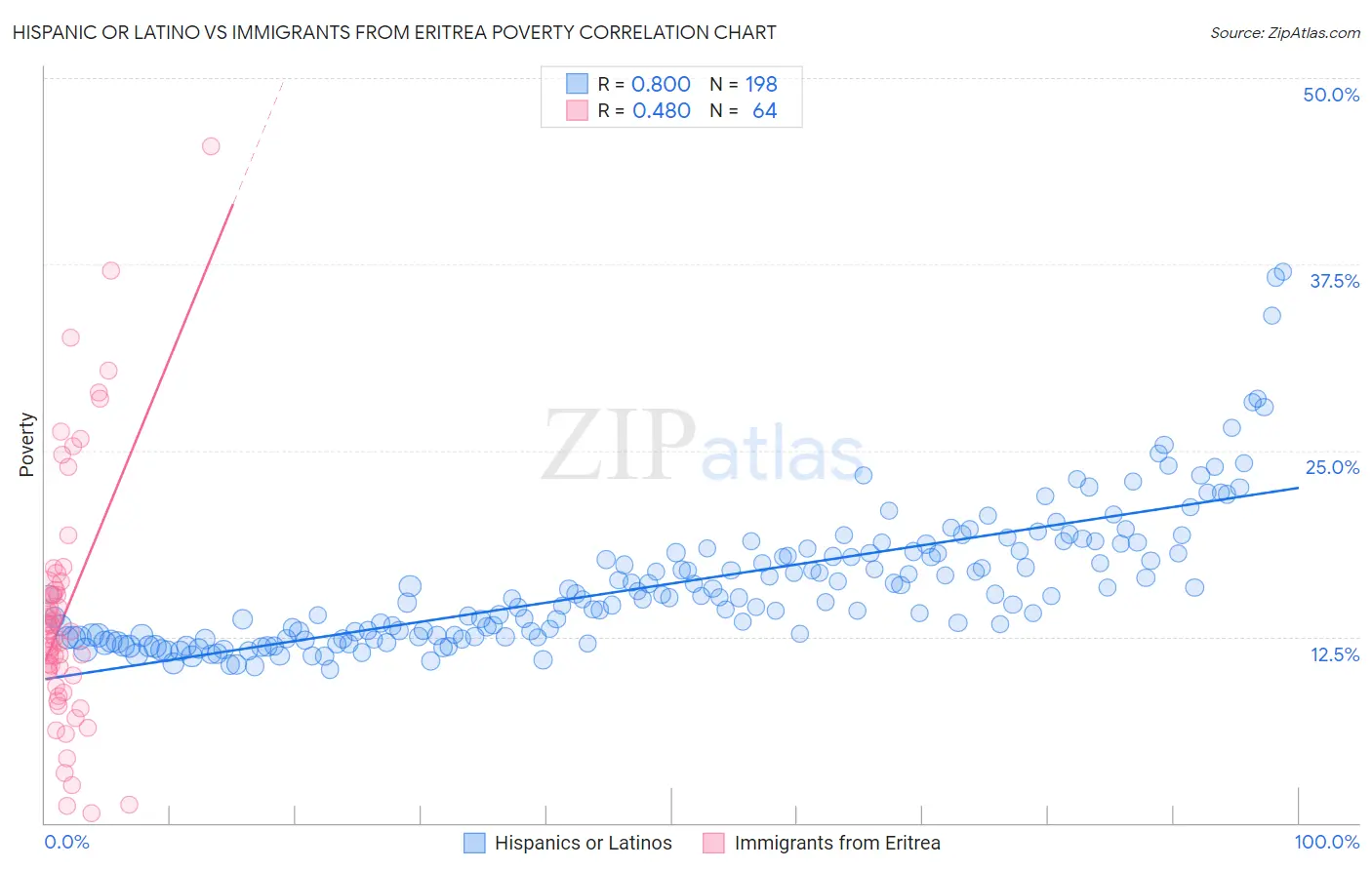 Hispanic or Latino vs Immigrants from Eritrea Poverty