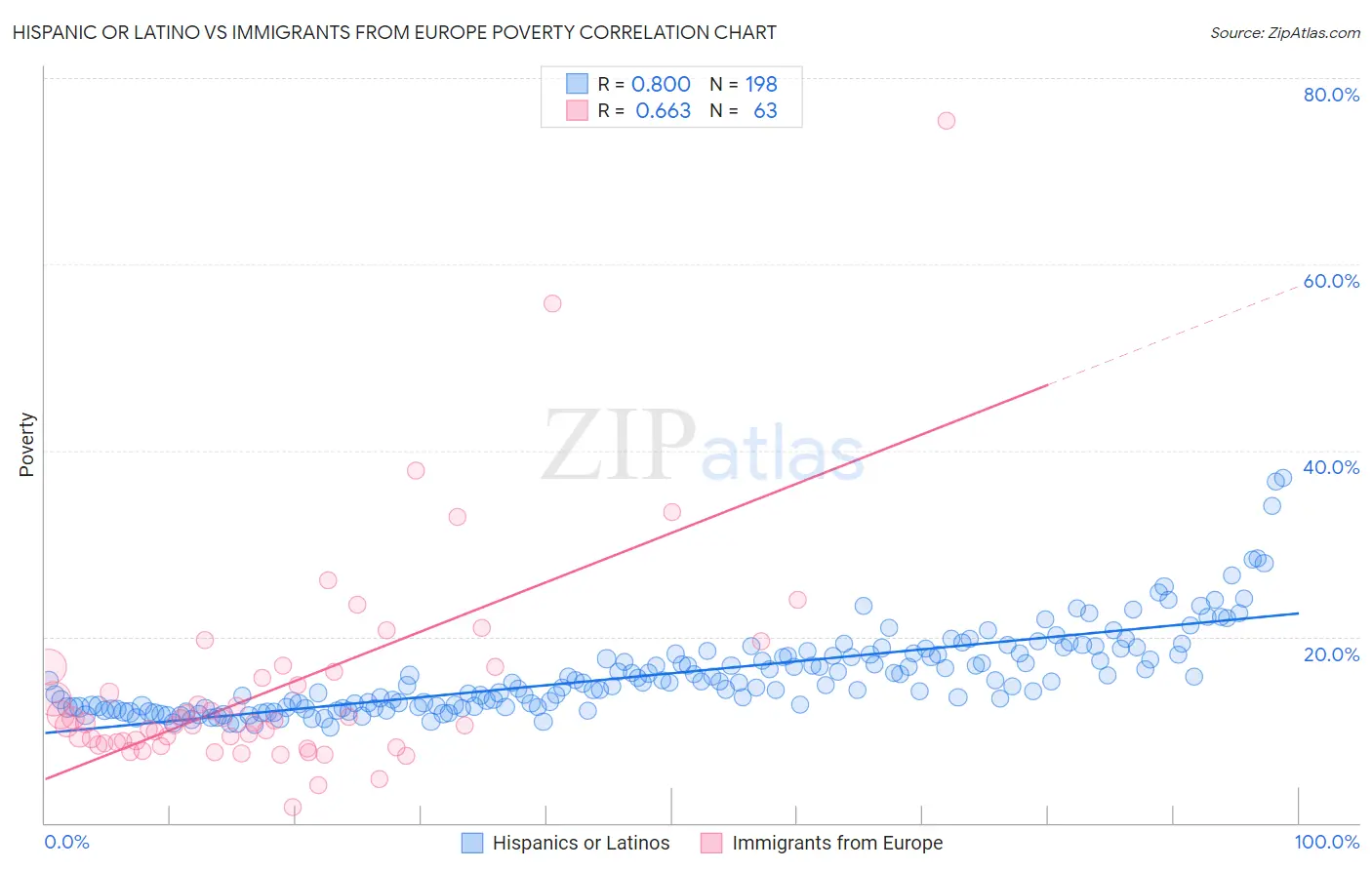 Hispanic or Latino vs Immigrants from Europe Poverty