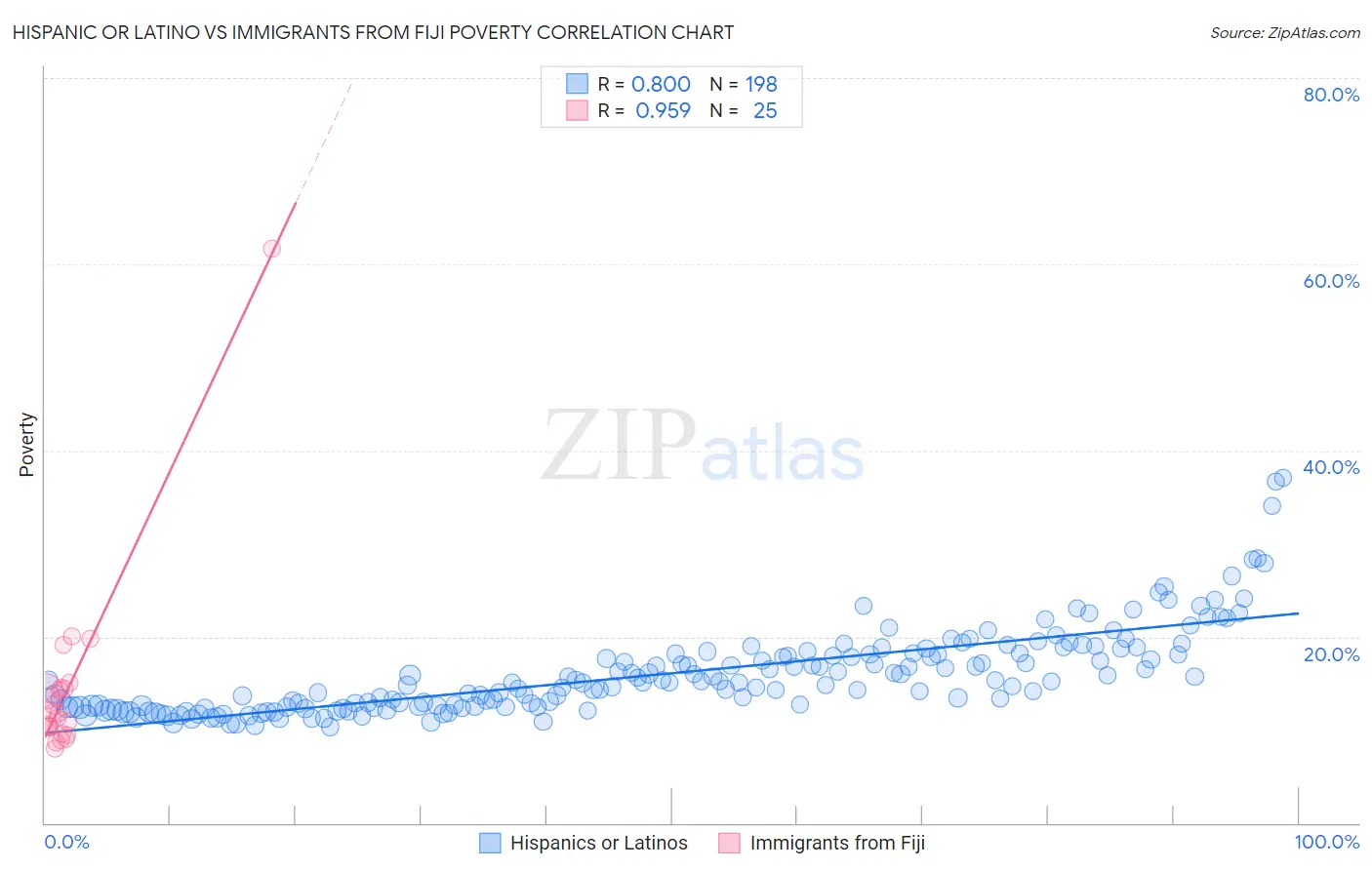 Hispanic or Latino vs Immigrants from Fiji Poverty