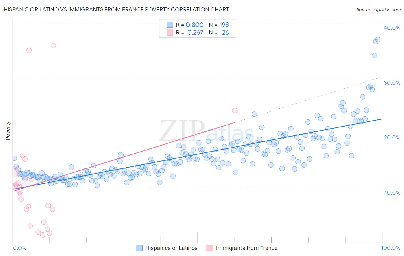 Hispanic or Latino vs Immigrants from France Poverty