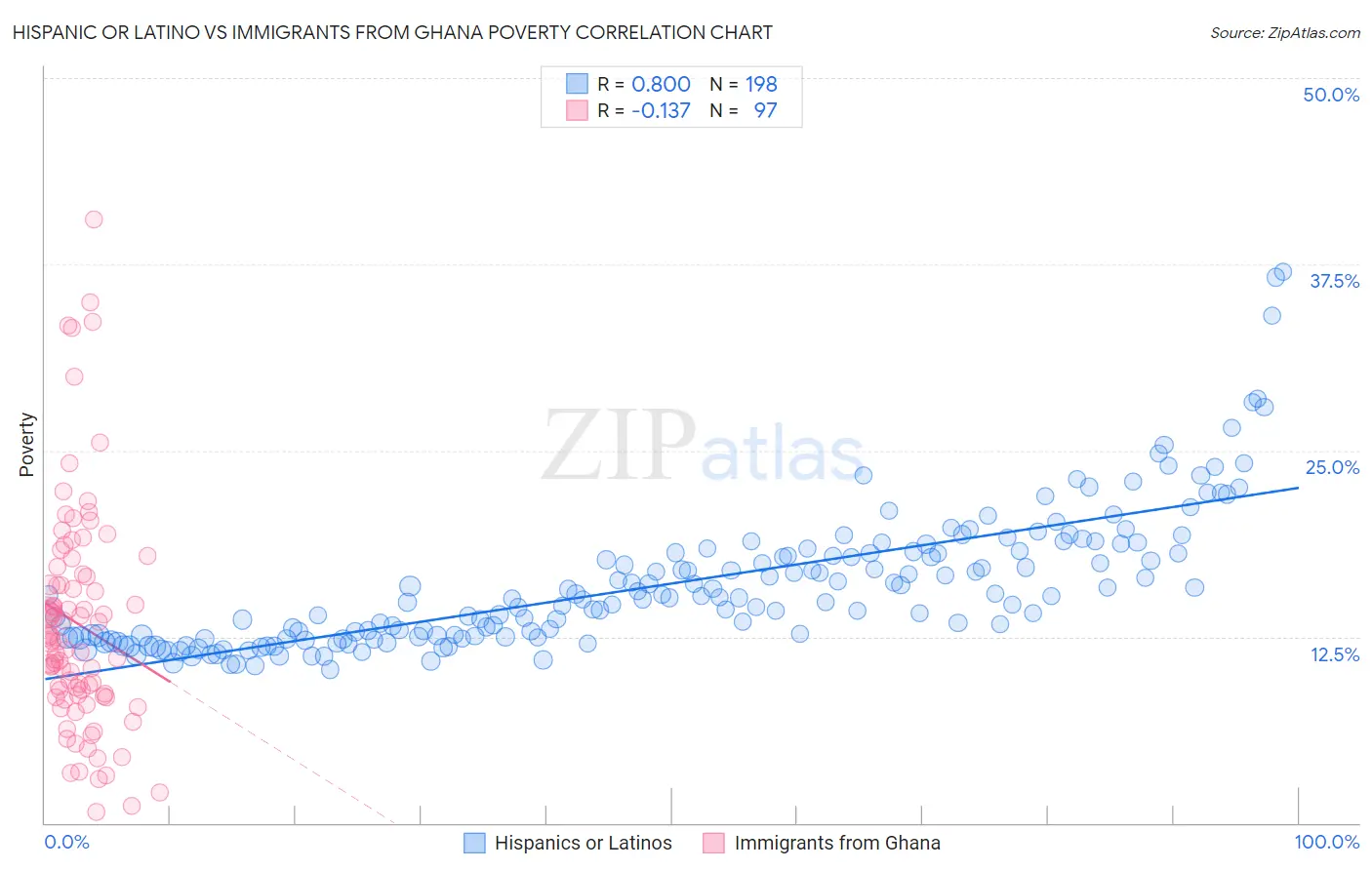 Hispanic or Latino vs Immigrants from Ghana Poverty