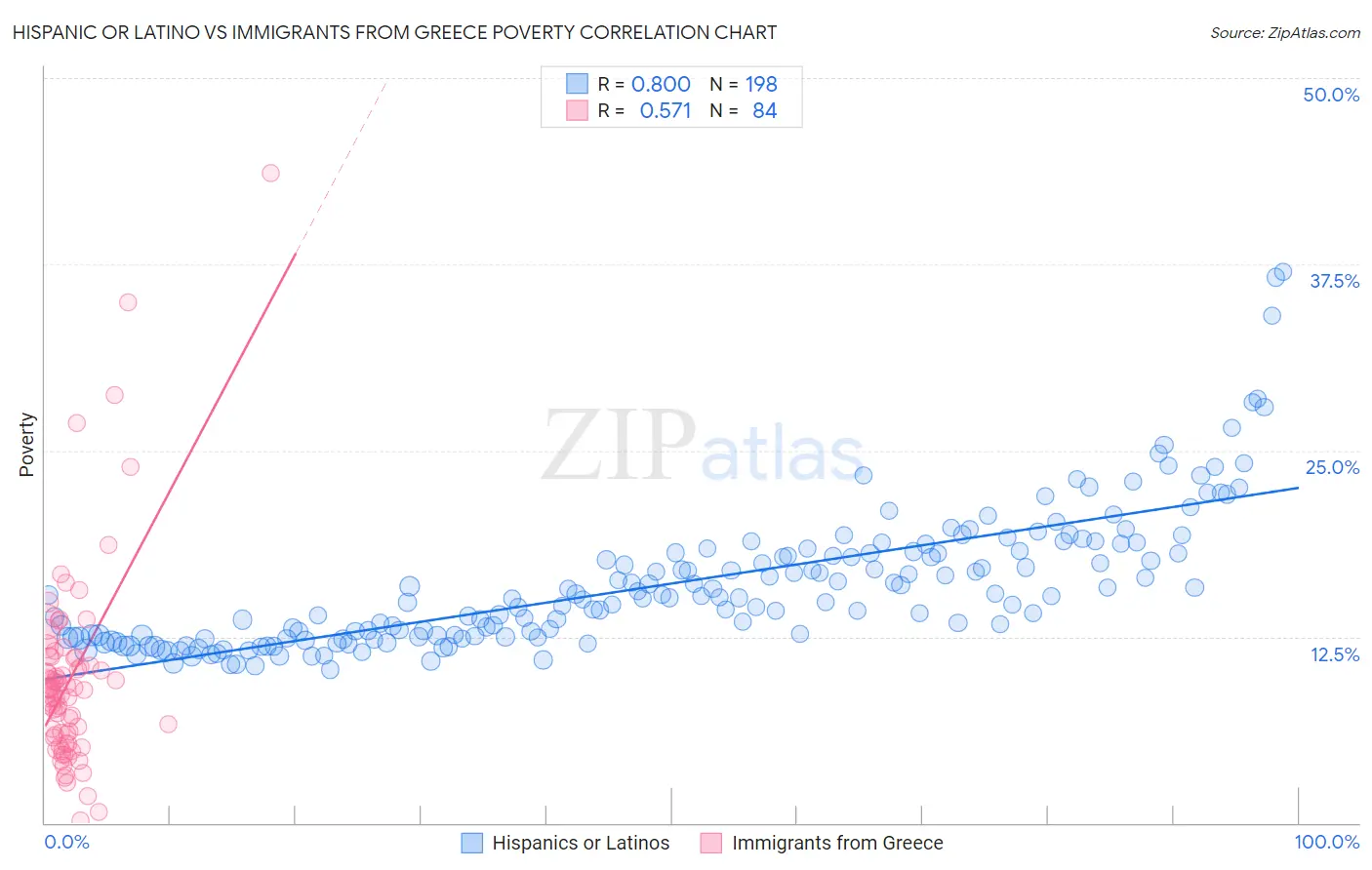 Hispanic or Latino vs Immigrants from Greece Poverty