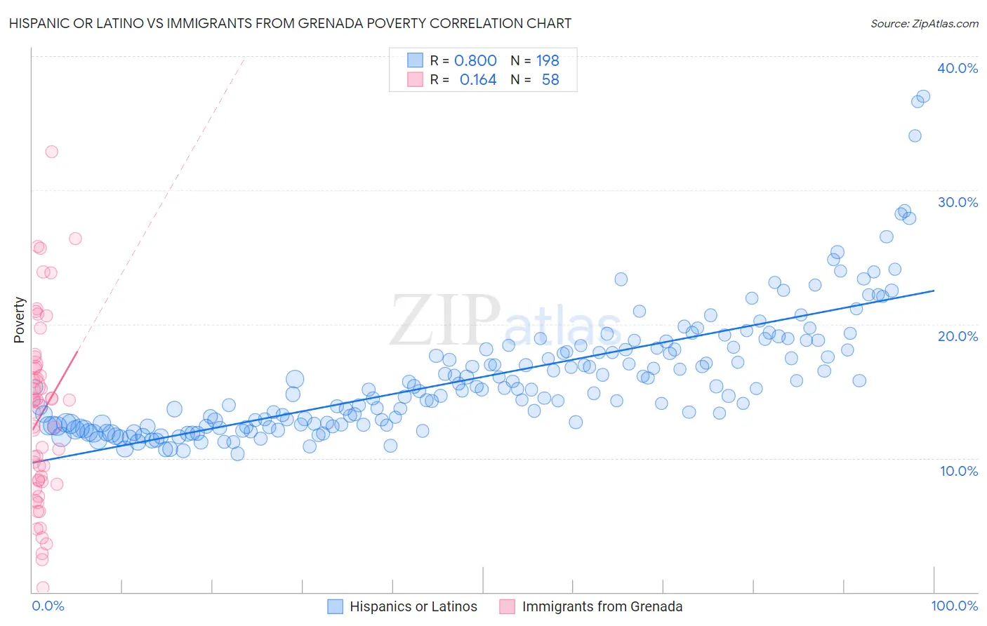 Hispanic or Latino vs Immigrants from Grenada Poverty