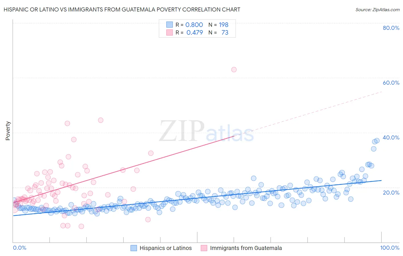Hispanic or Latino vs Immigrants from Guatemala Poverty