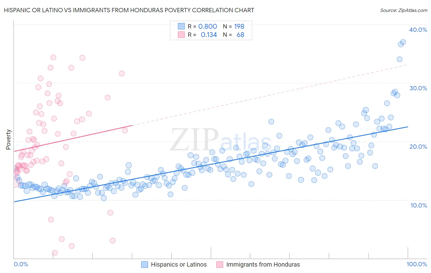 Hispanic or Latino vs Immigrants from Honduras Poverty