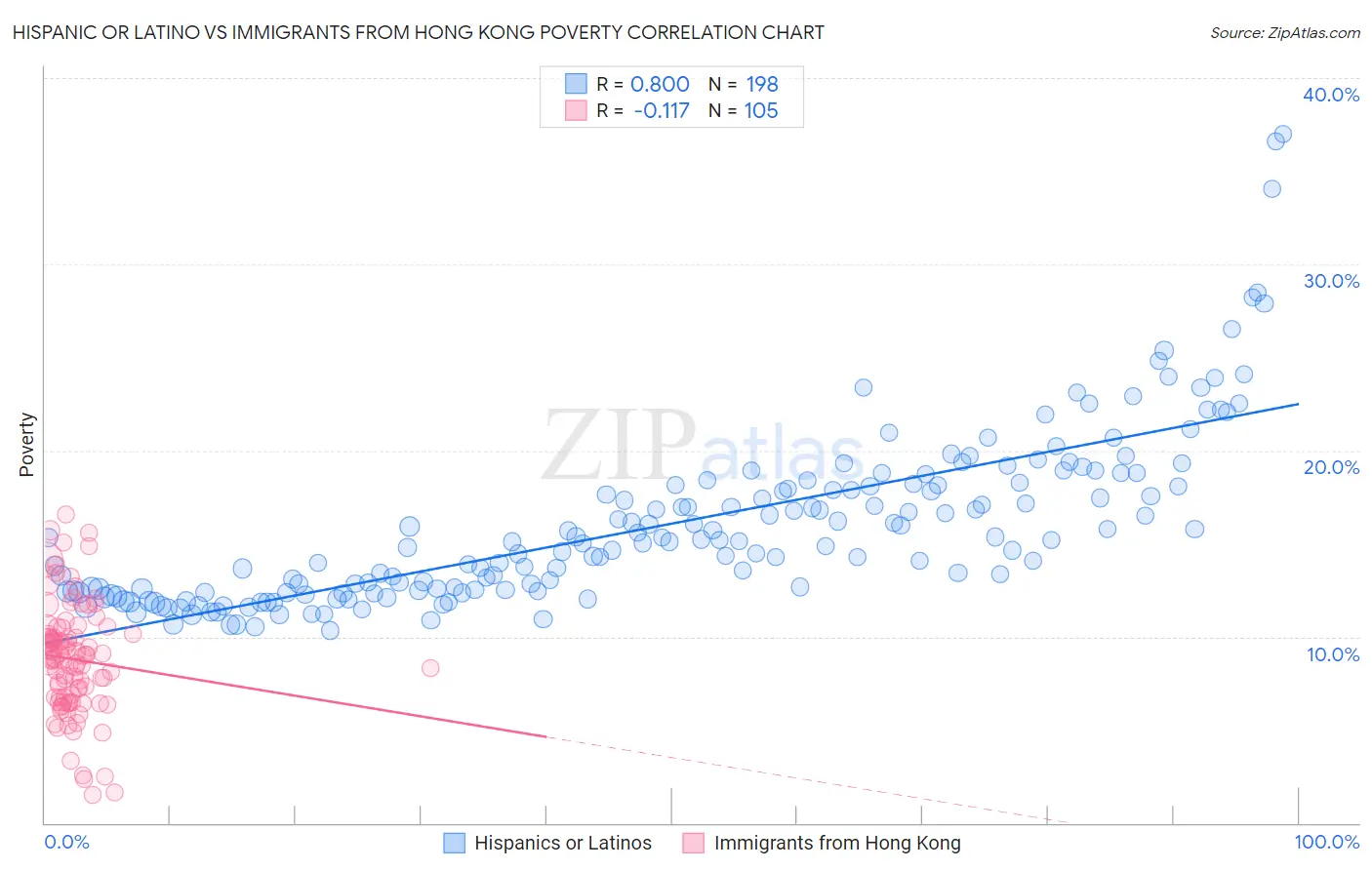 Hispanic or Latino vs Immigrants from Hong Kong Poverty