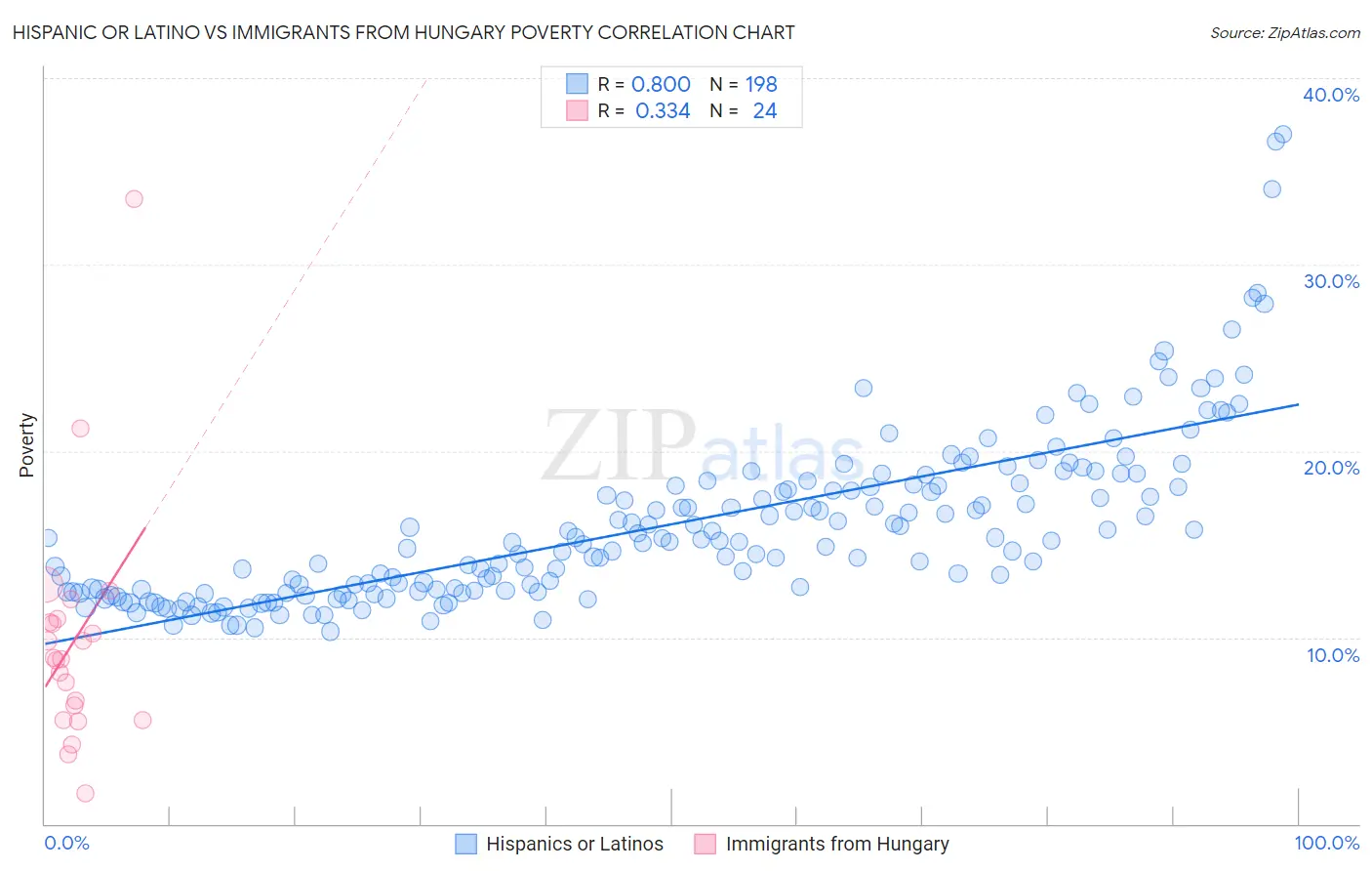 Hispanic or Latino vs Immigrants from Hungary Poverty