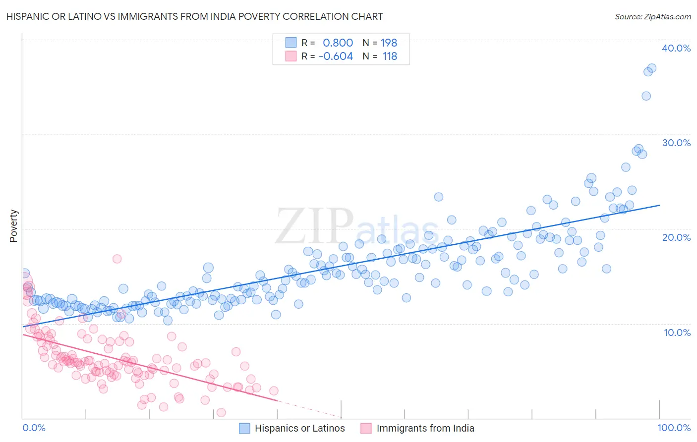 Hispanic or Latino vs Immigrants from India Poverty