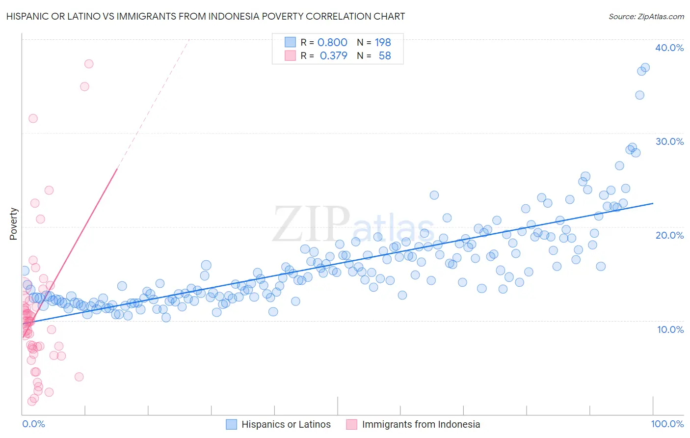 Hispanic or Latino vs Immigrants from Indonesia Poverty