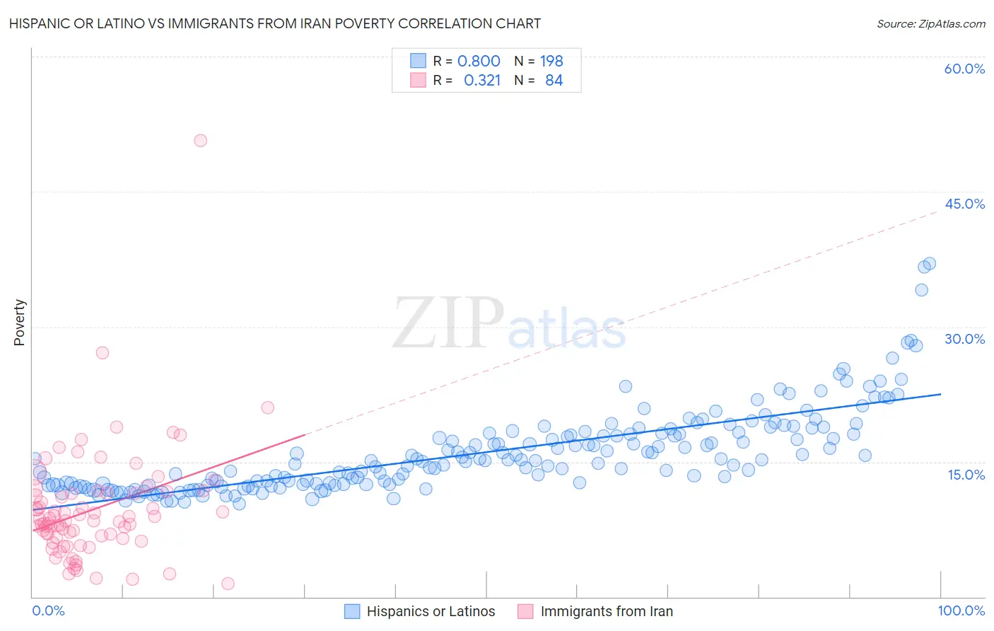 Hispanic or Latino vs Immigrants from Iran Poverty