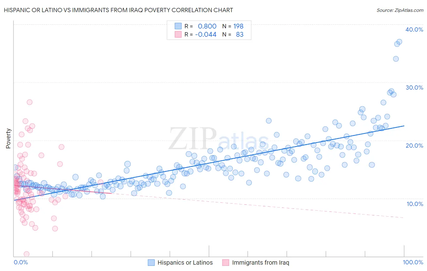 Hispanic or Latino vs Immigrants from Iraq Poverty