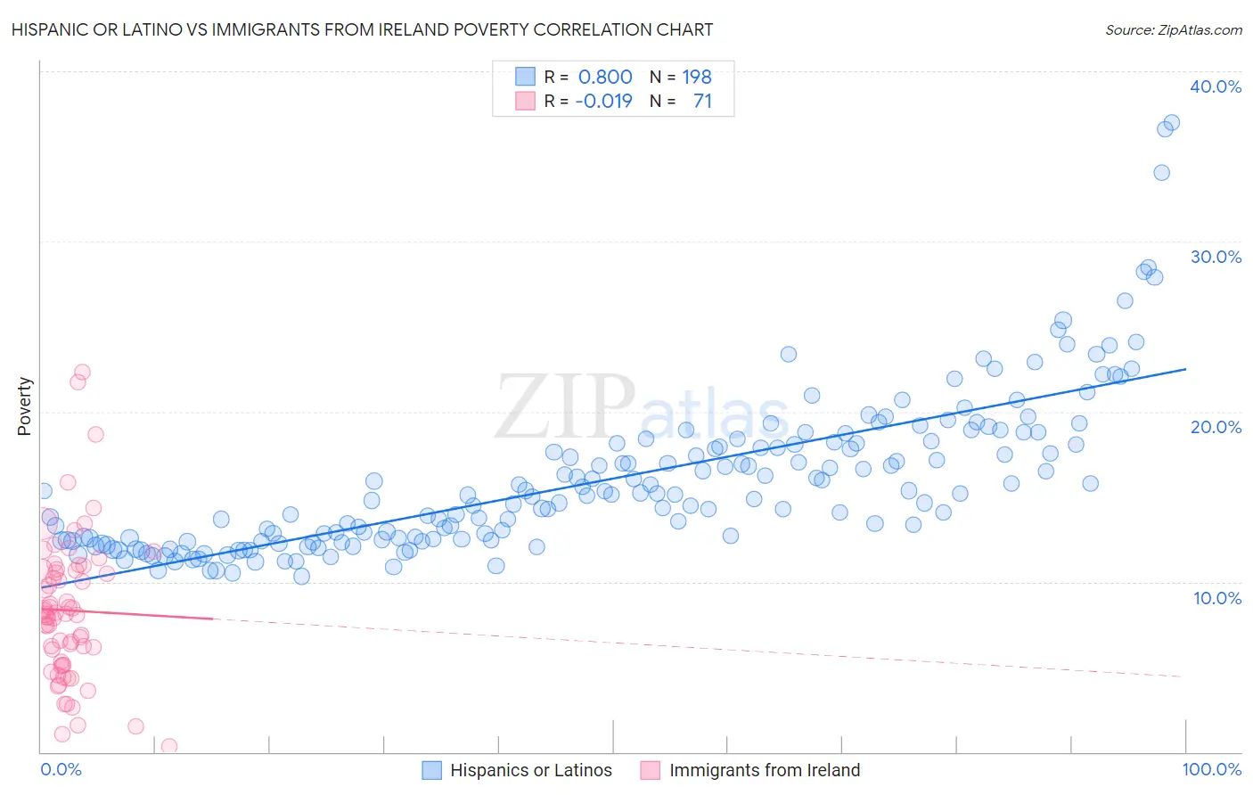 Hispanic or Latino vs Immigrants from Ireland Poverty