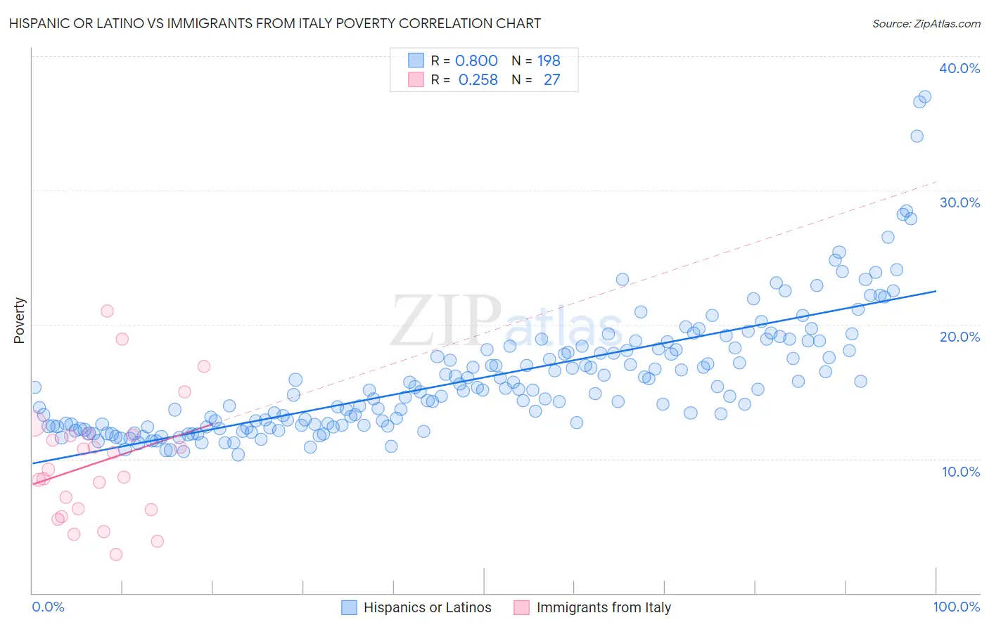 Hispanic or Latino vs Immigrants from Italy Poverty