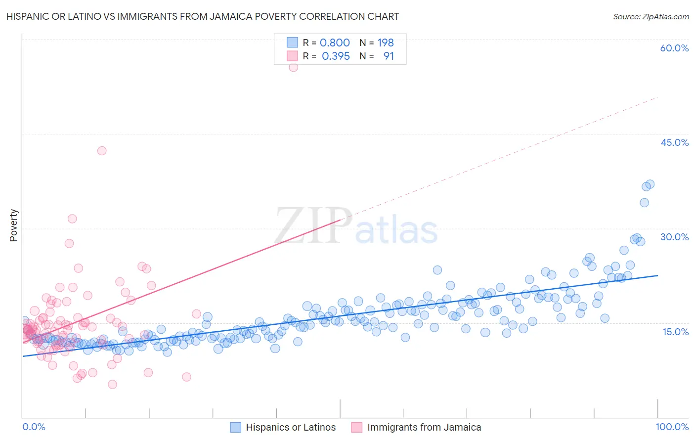Hispanic or Latino vs Immigrants from Jamaica Poverty