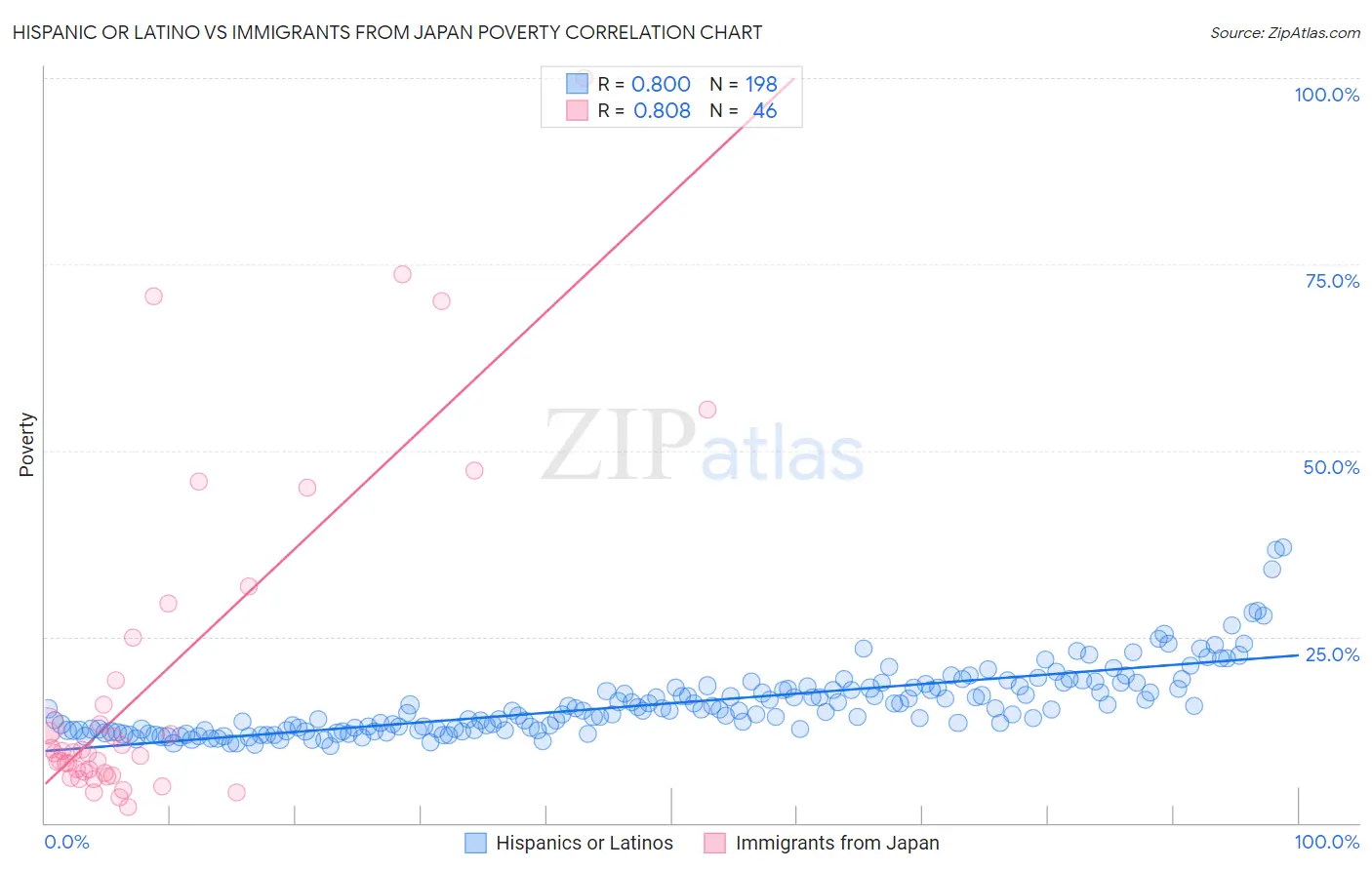 Hispanic or Latino vs Immigrants from Japan Poverty