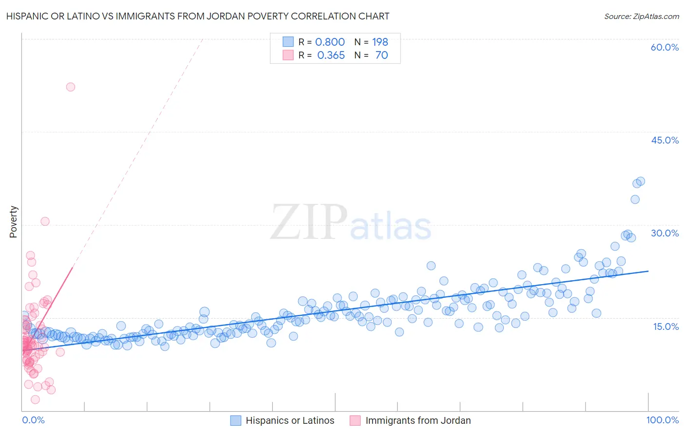 Hispanic or Latino vs Immigrants from Jordan Poverty