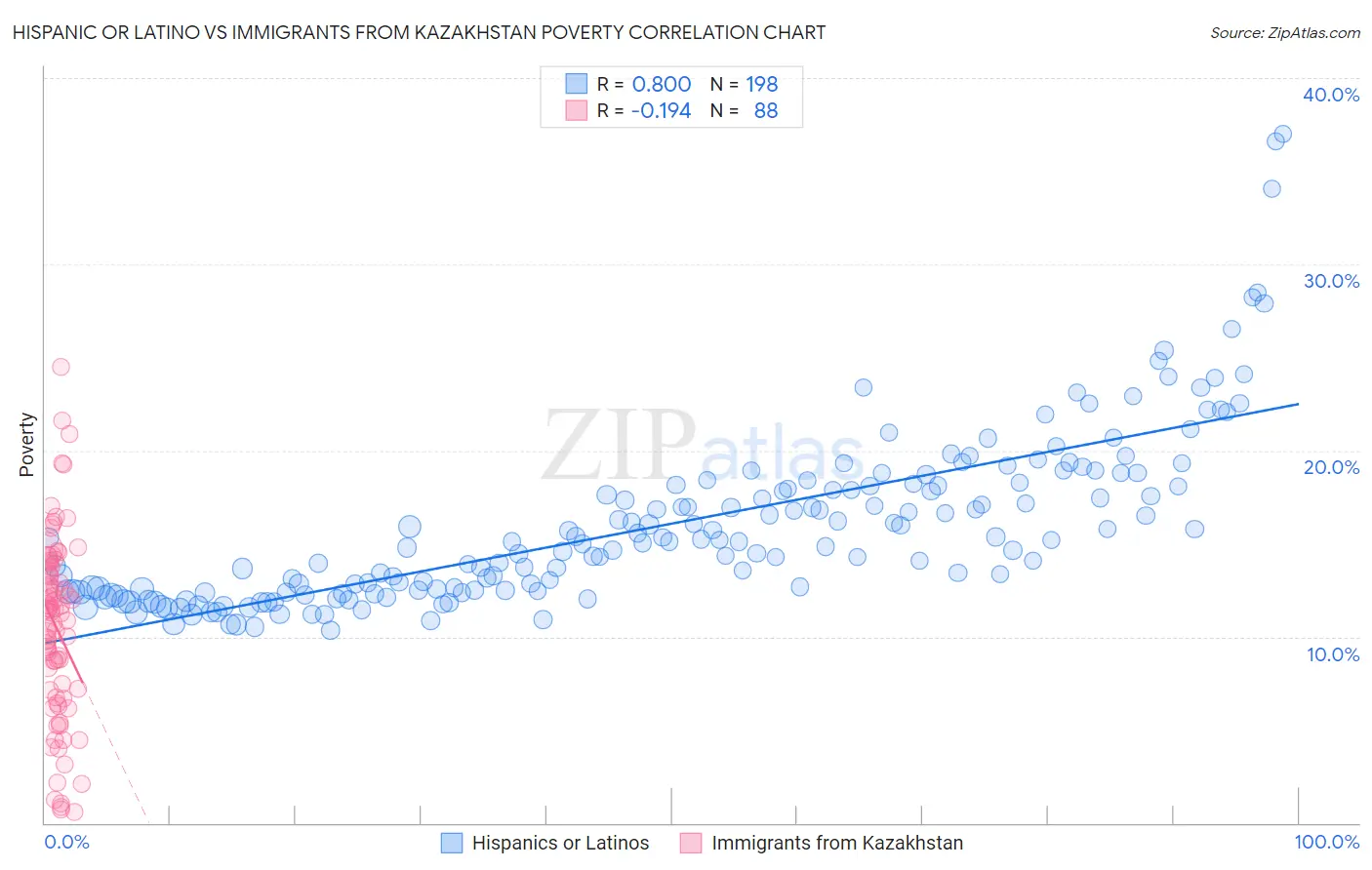 Hispanic or Latino vs Immigrants from Kazakhstan Poverty