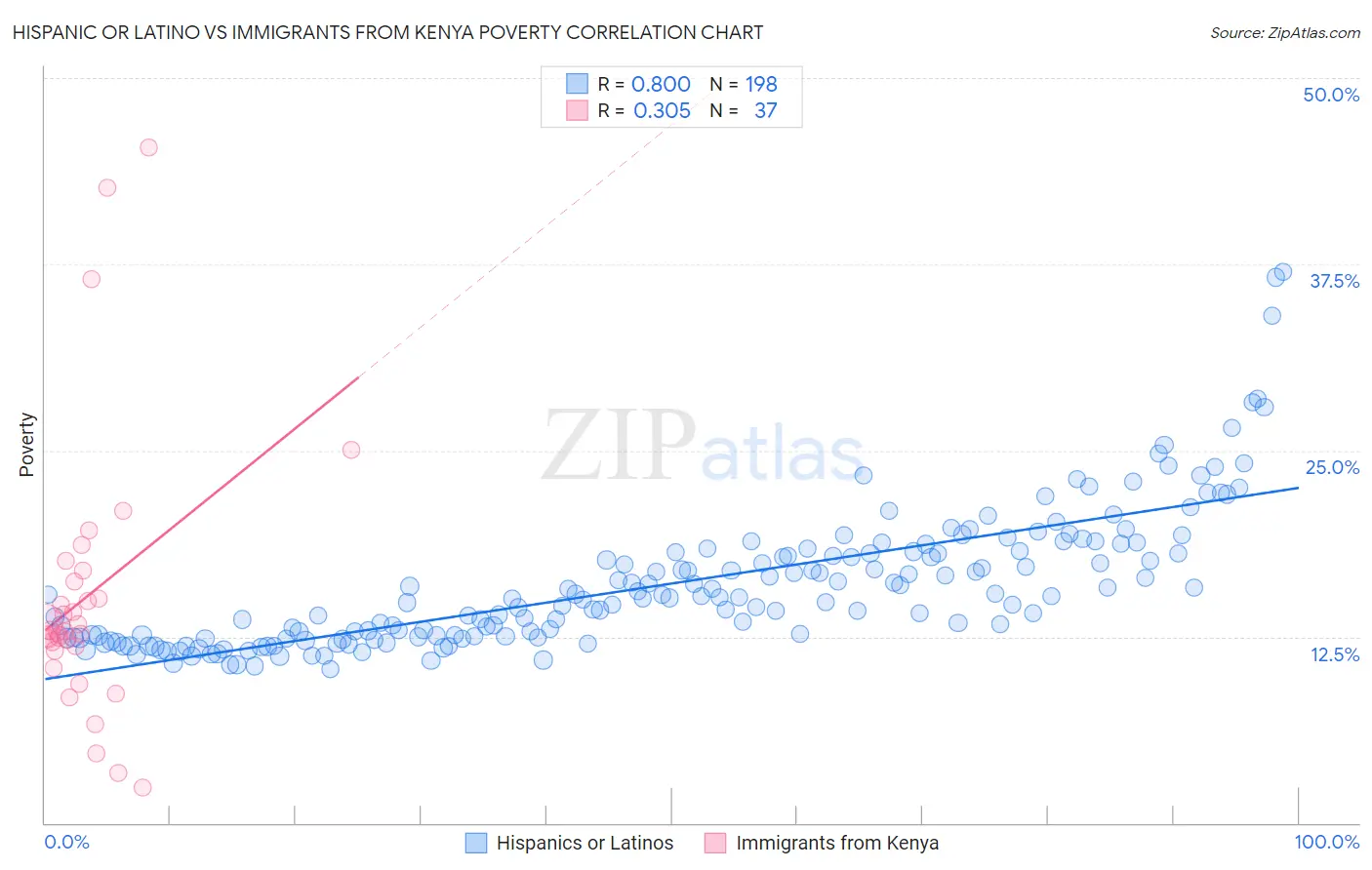 Hispanic or Latino vs Immigrants from Kenya Poverty