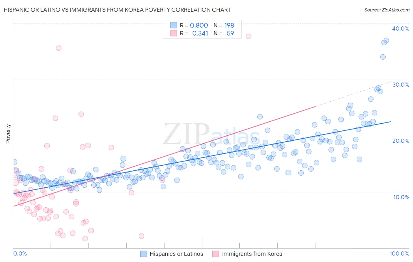 Hispanic or Latino vs Immigrants from Korea Poverty