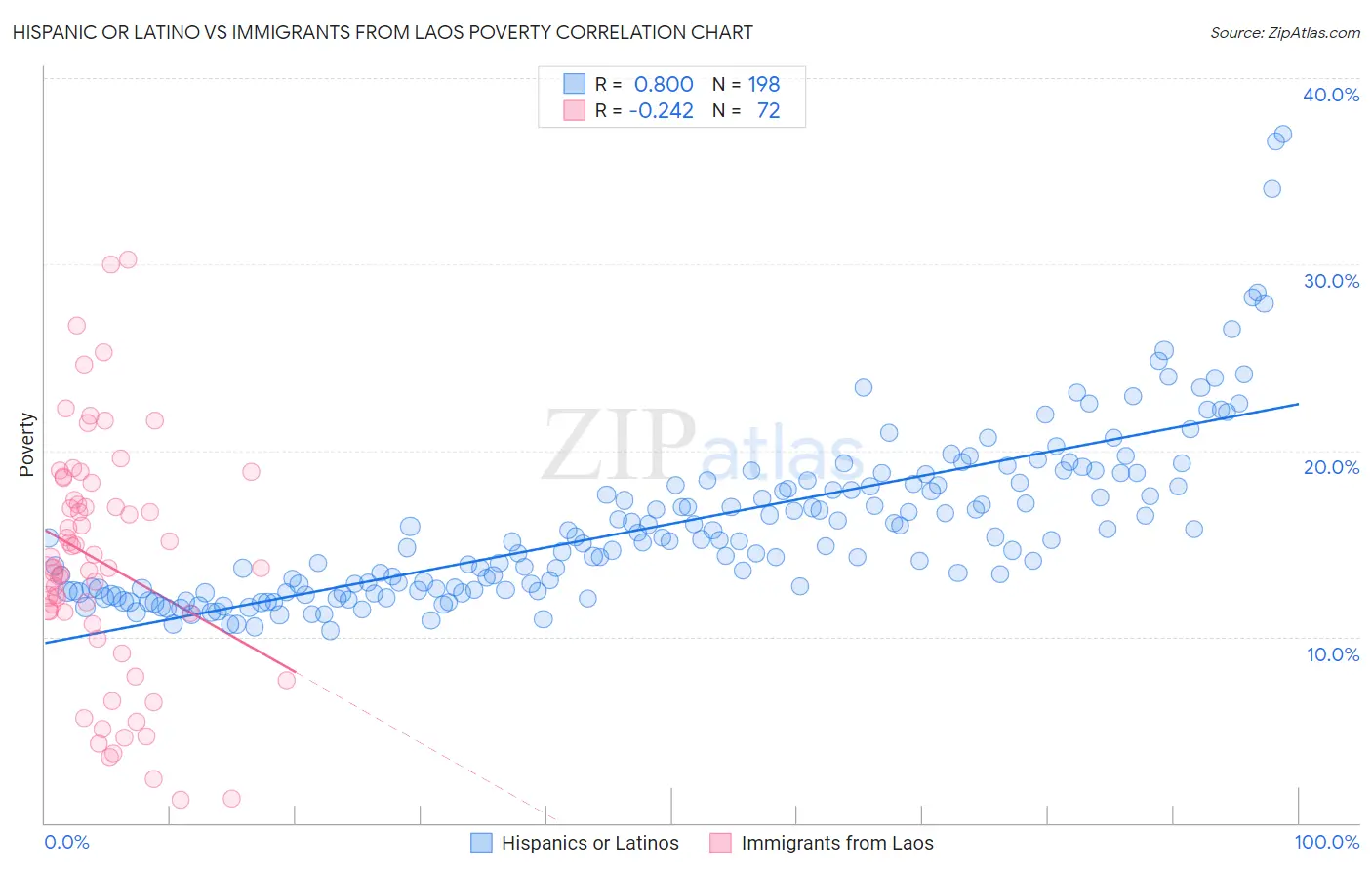 Hispanic or Latino vs Immigrants from Laos Poverty