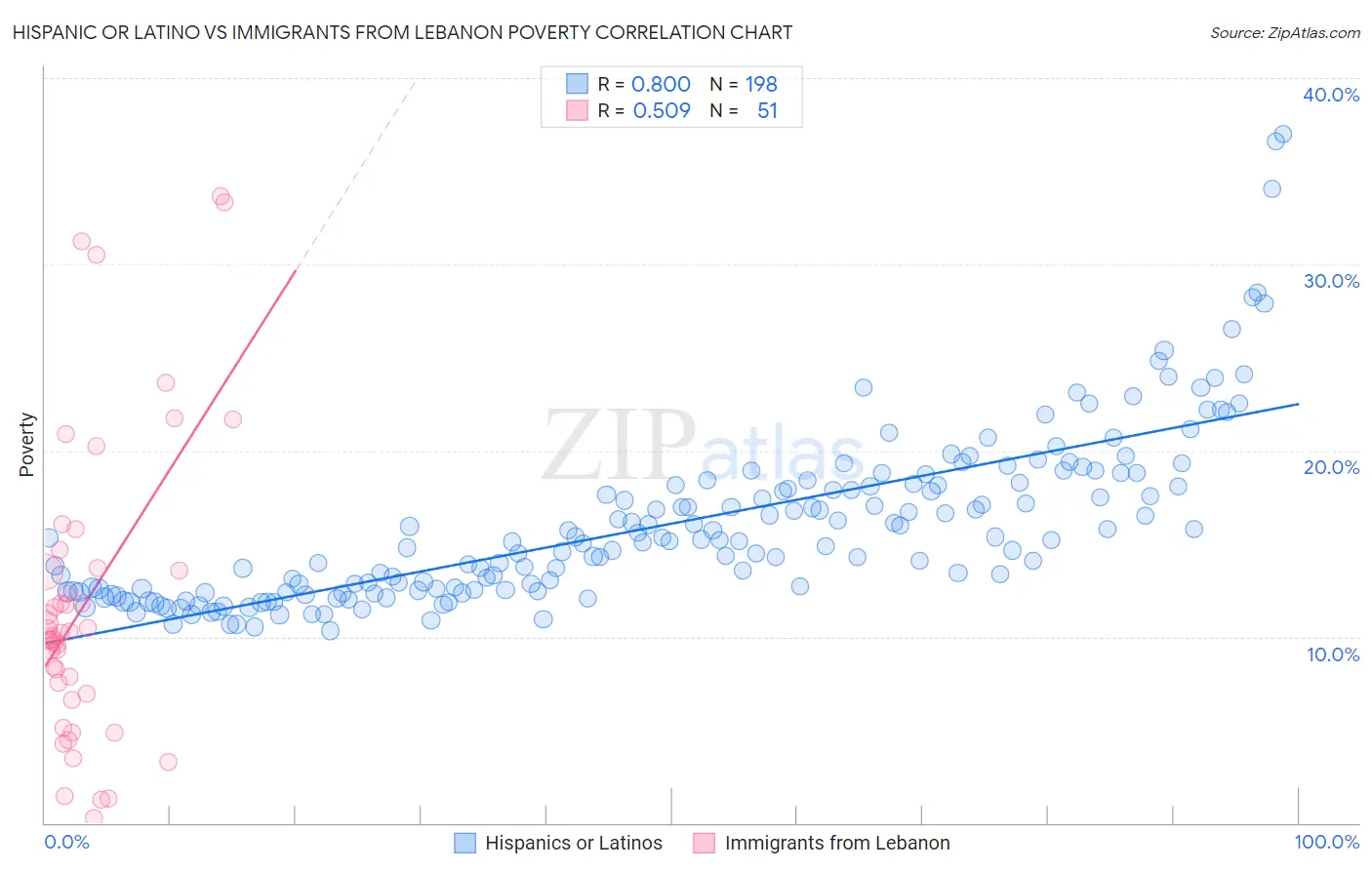 Hispanic or Latino vs Immigrants from Lebanon Poverty