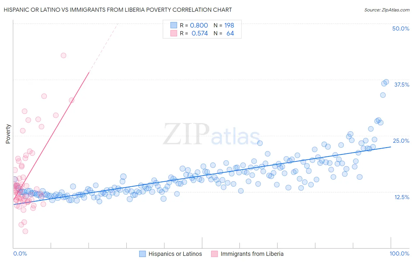 Hispanic or Latino vs Immigrants from Liberia Poverty
