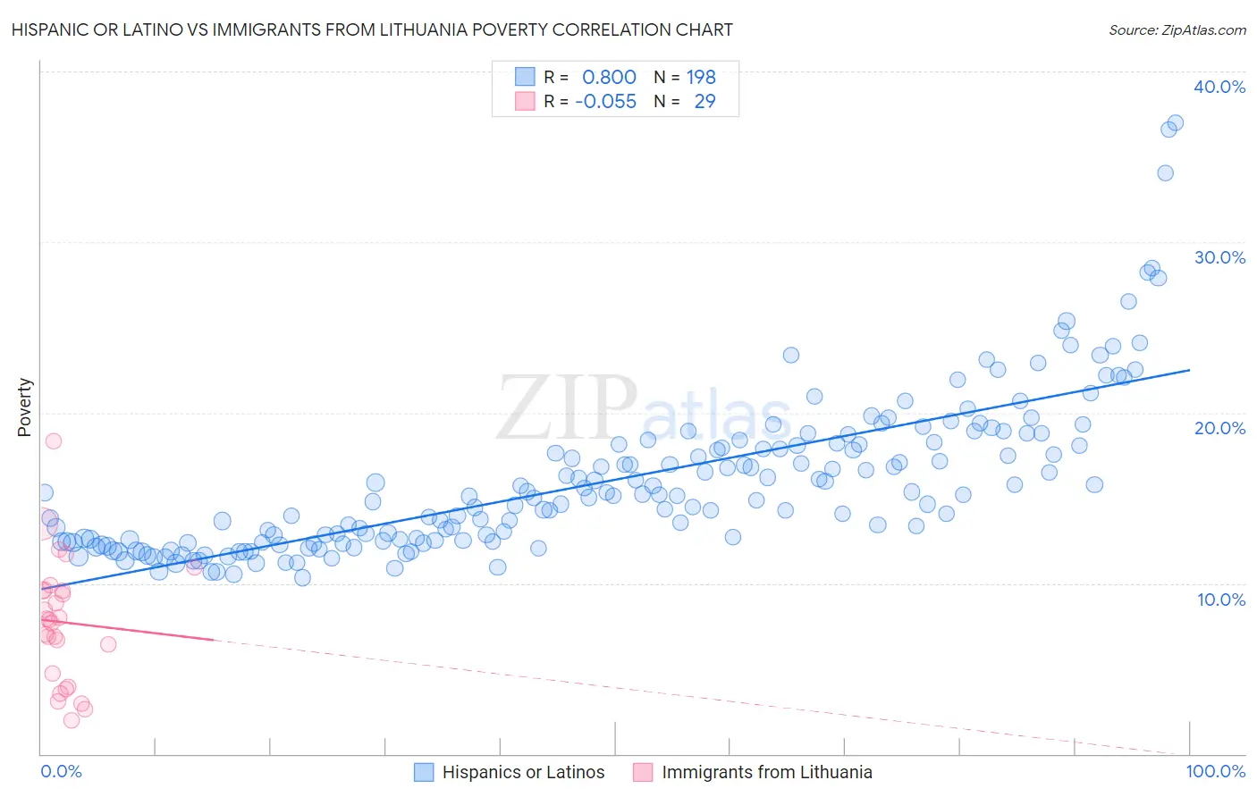 Hispanic or Latino vs Immigrants from Lithuania Poverty