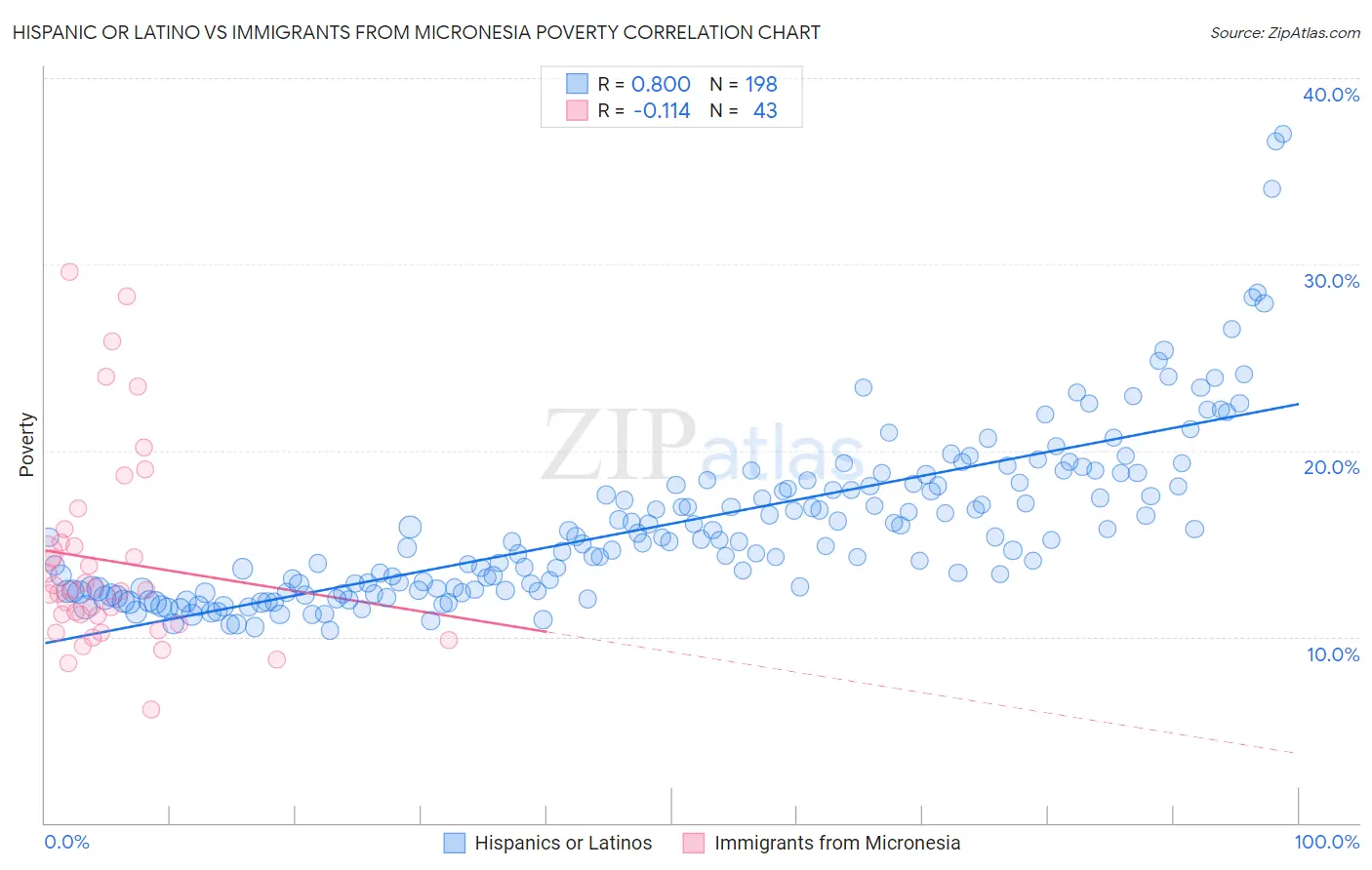 Hispanic or Latino vs Immigrants from Micronesia Poverty