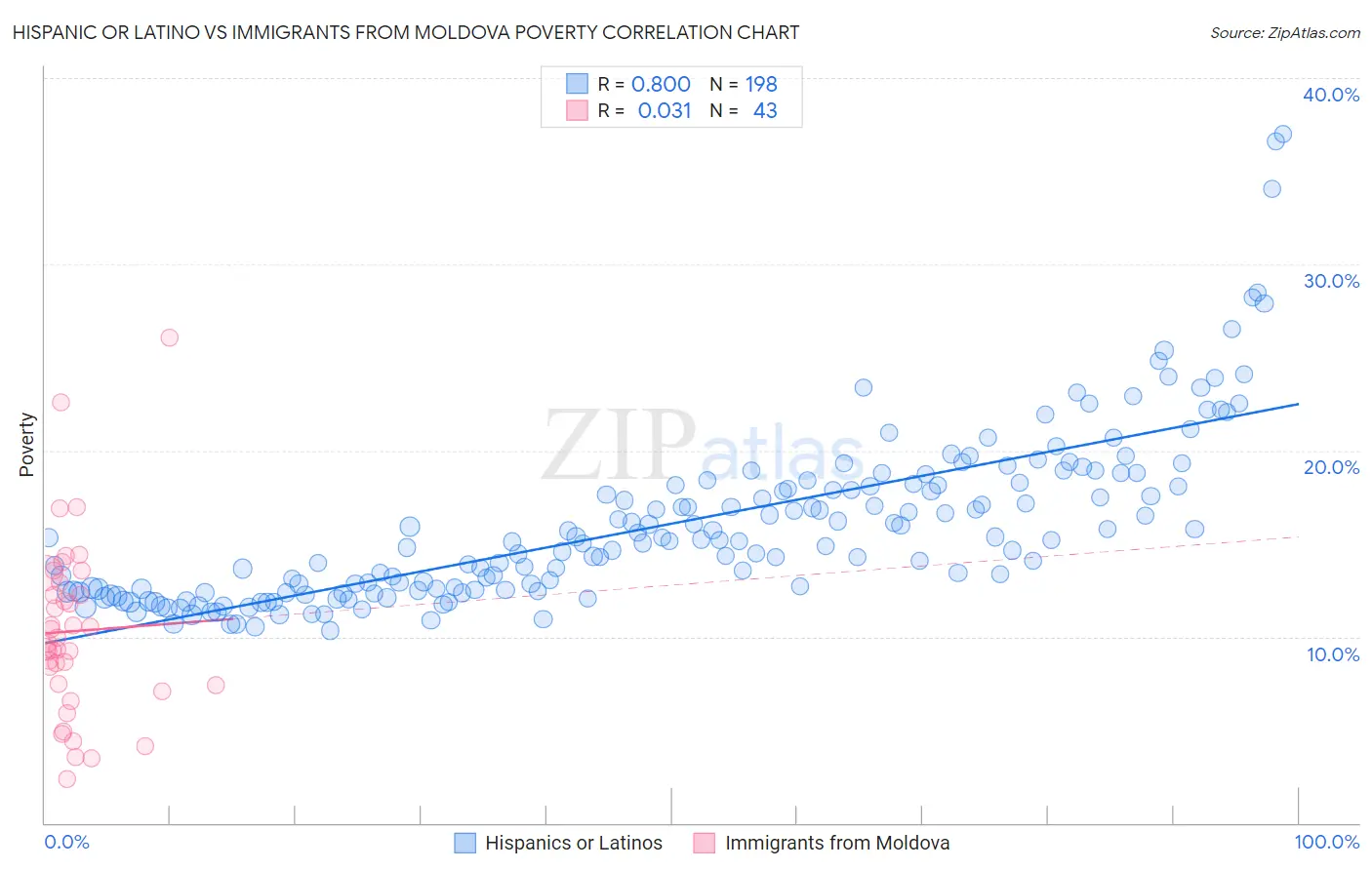 Hispanic or Latino vs Immigrants from Moldova Poverty