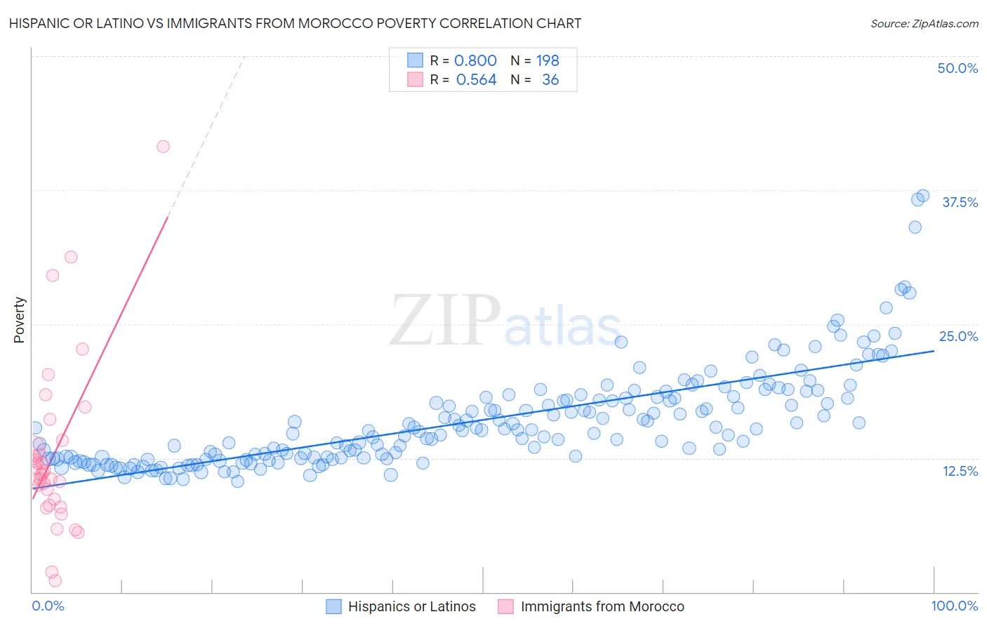 Hispanic or Latino vs Immigrants from Morocco Poverty
