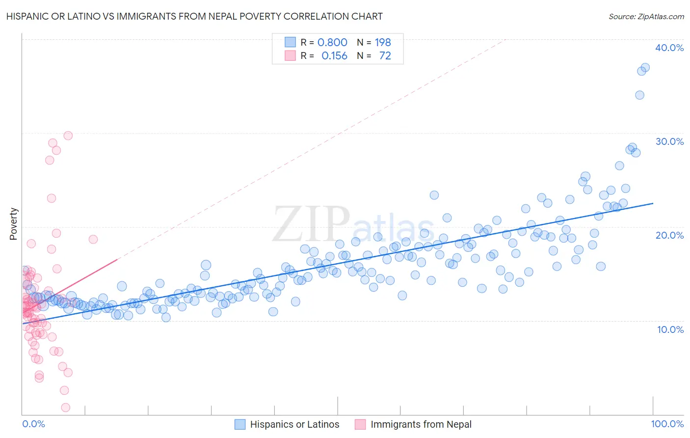 Hispanic or Latino vs Immigrants from Nepal Poverty