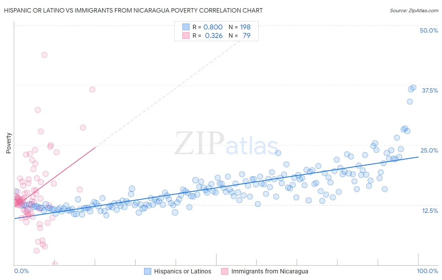 Hispanic or Latino vs Immigrants from Nicaragua Poverty