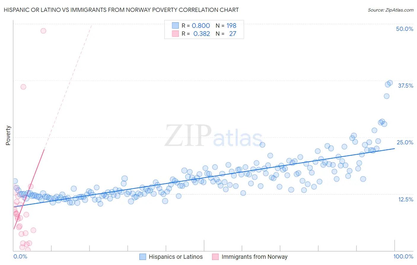 Hispanic or Latino vs Immigrants from Norway Poverty