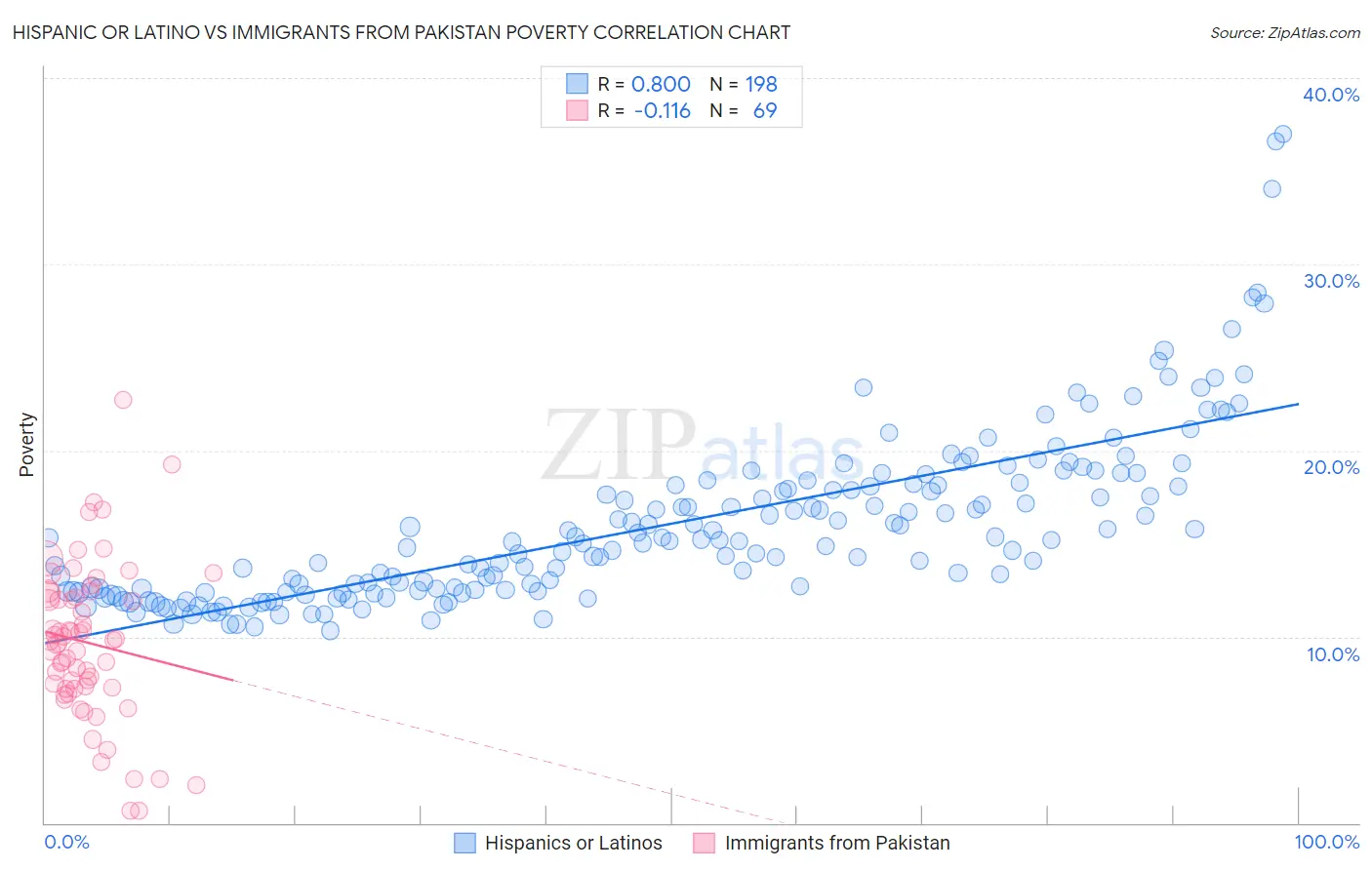 Hispanic or Latino vs Immigrants from Pakistan Poverty