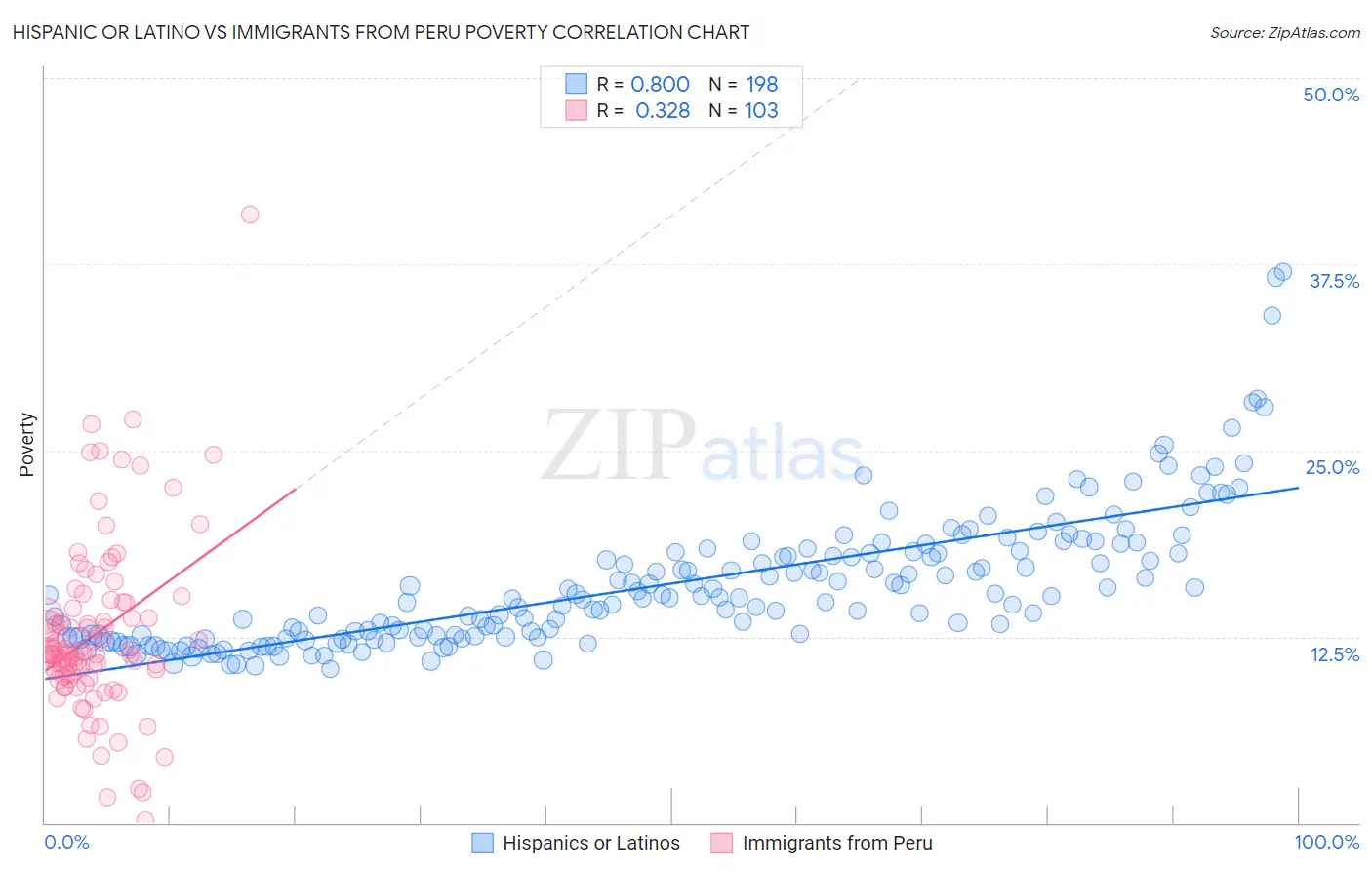 Hispanic or Latino vs Immigrants from Peru Poverty