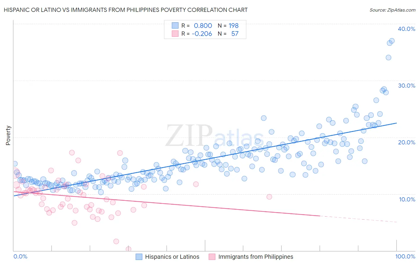 Hispanic or Latino vs Immigrants from Philippines Poverty