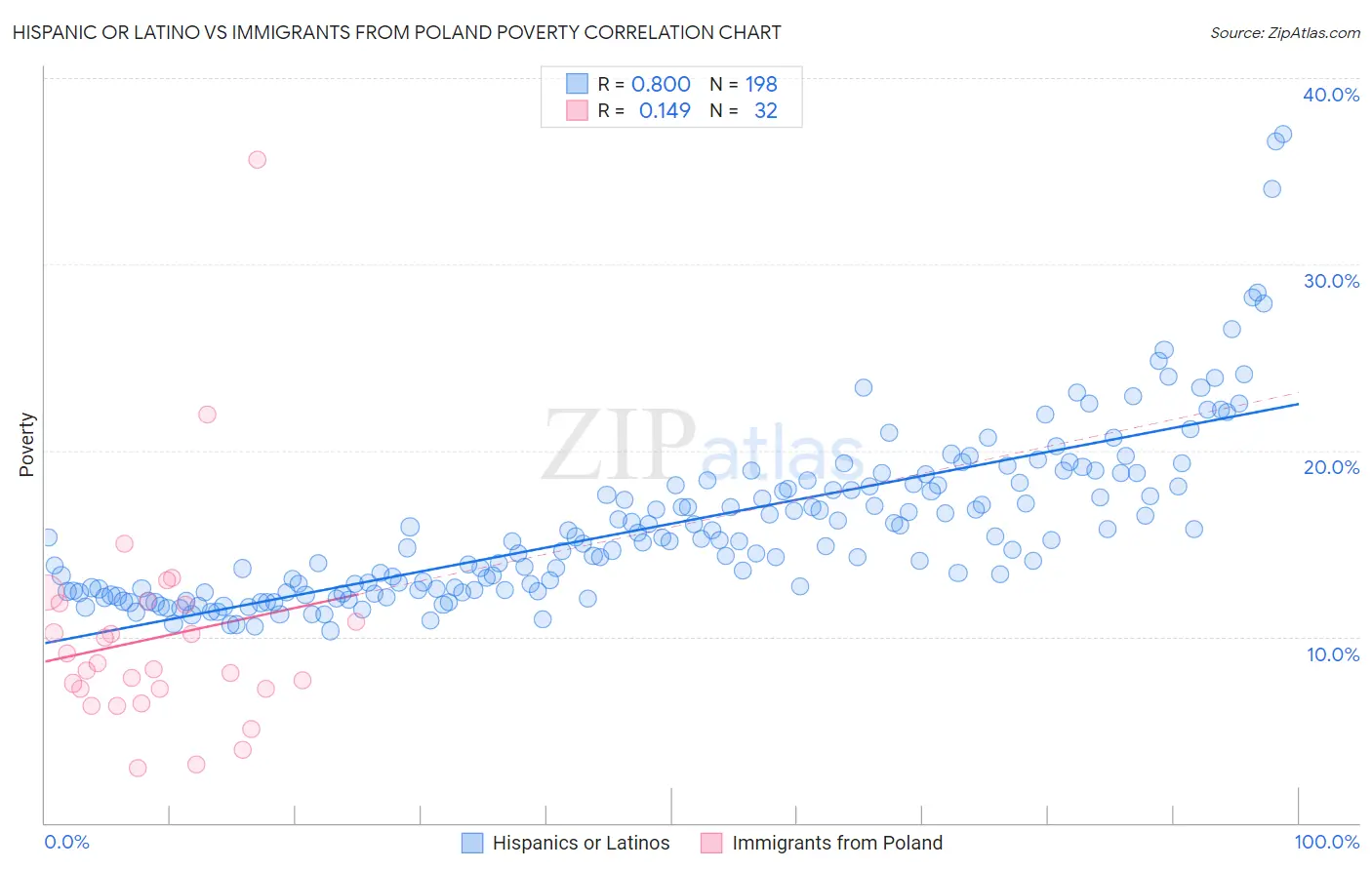 Hispanic or Latino vs Immigrants from Poland Poverty