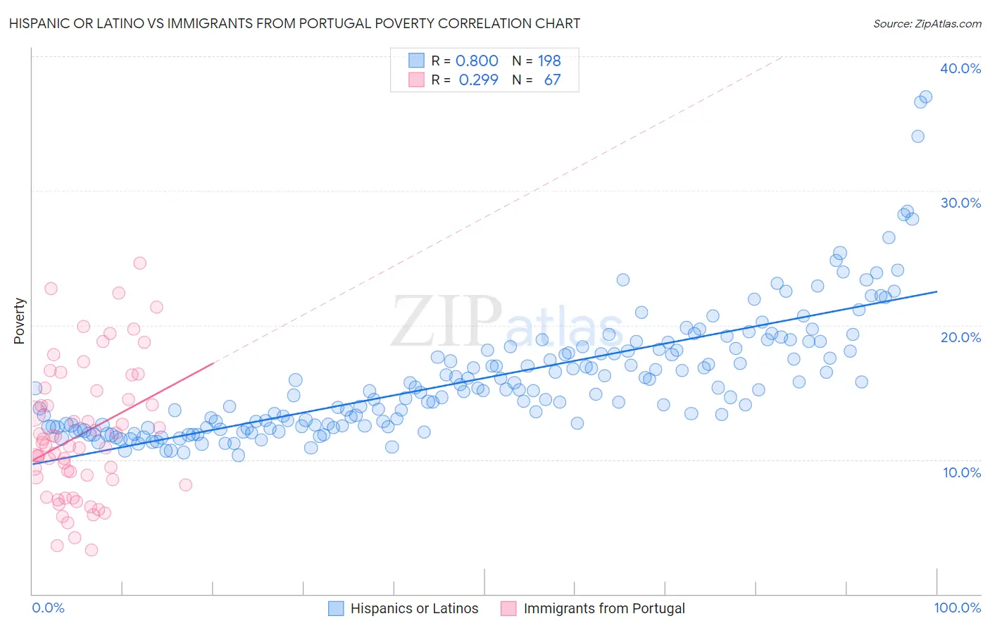Hispanic or Latino vs Immigrants from Portugal Poverty