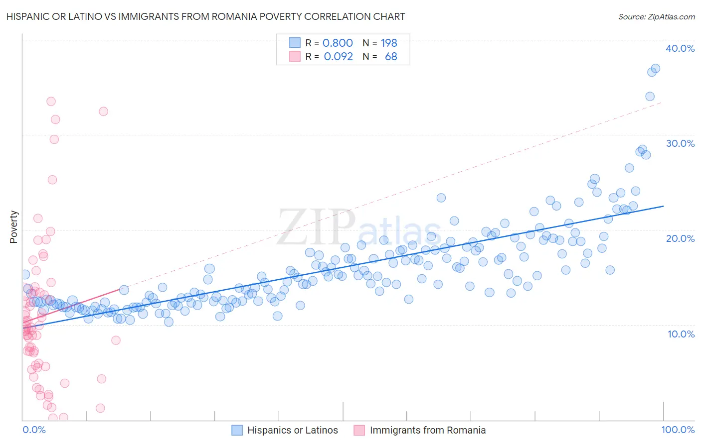 Hispanic or Latino vs Immigrants from Romania Poverty