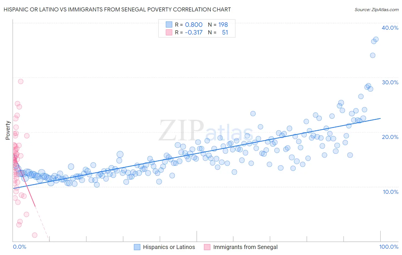 Hispanic or Latino vs Immigrants from Senegal Poverty