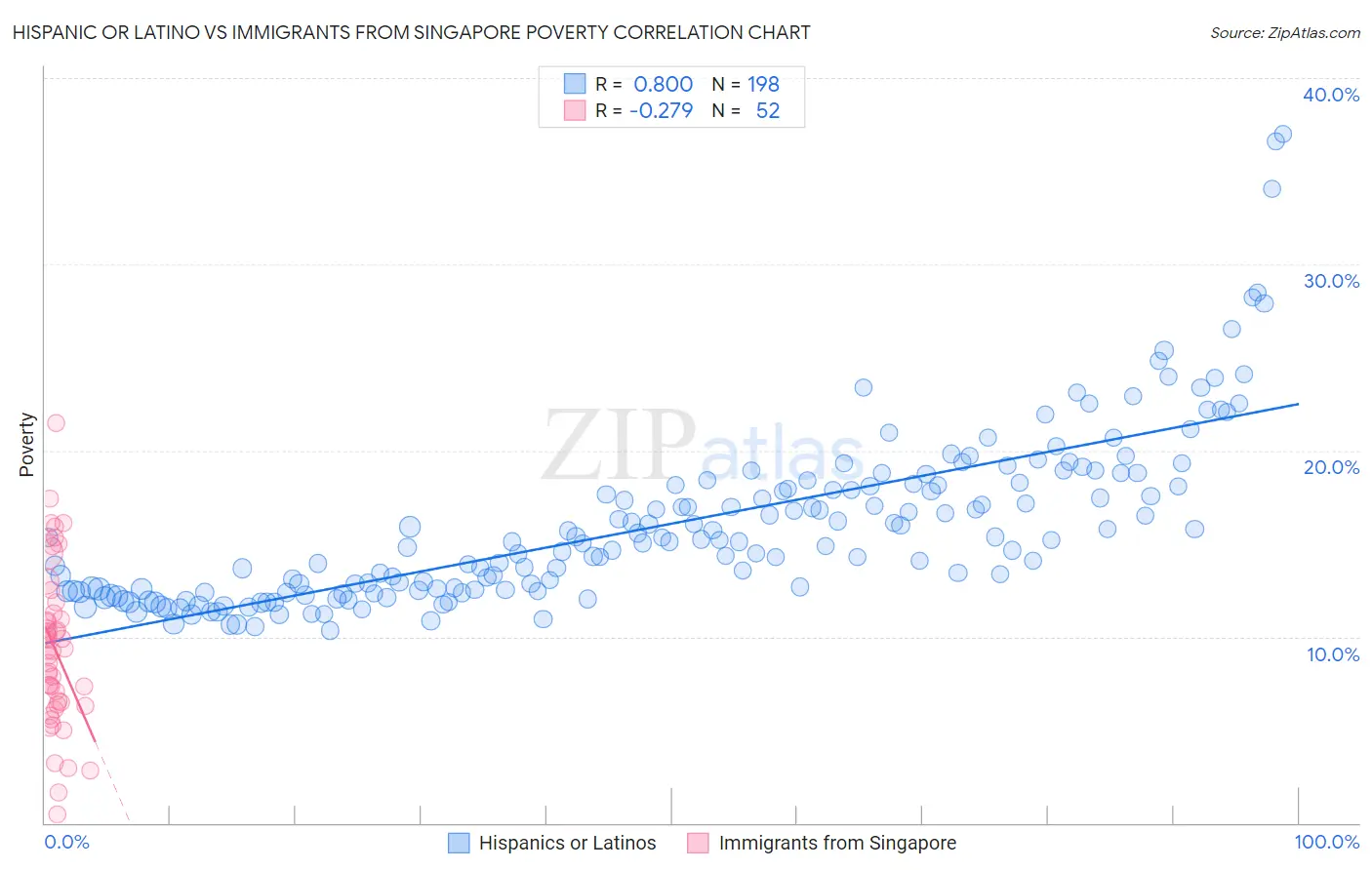 Hispanic or Latino vs Immigrants from Singapore Poverty