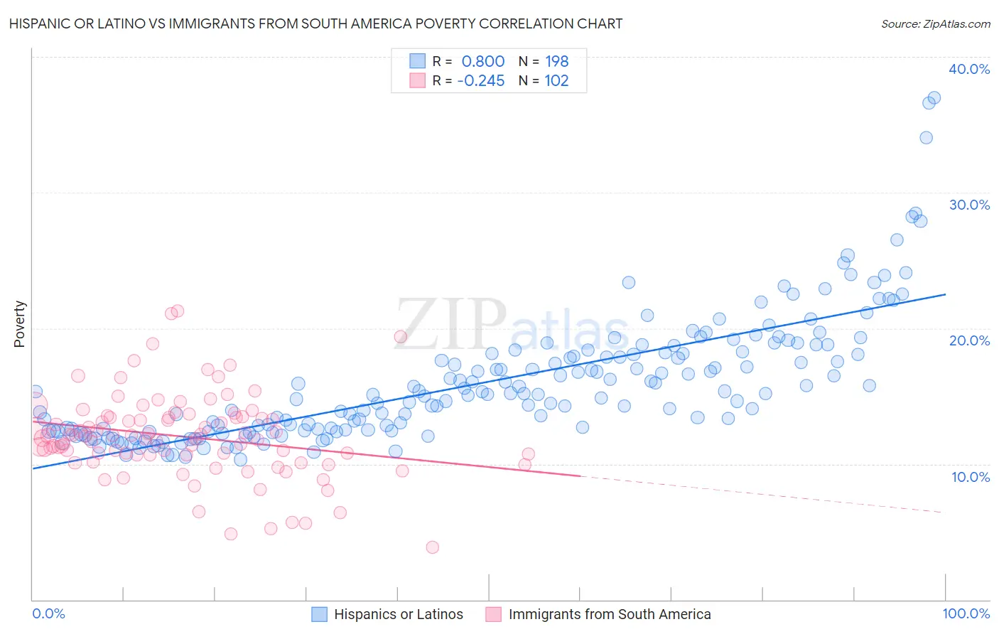 Hispanic or Latino vs Immigrants from South America Poverty