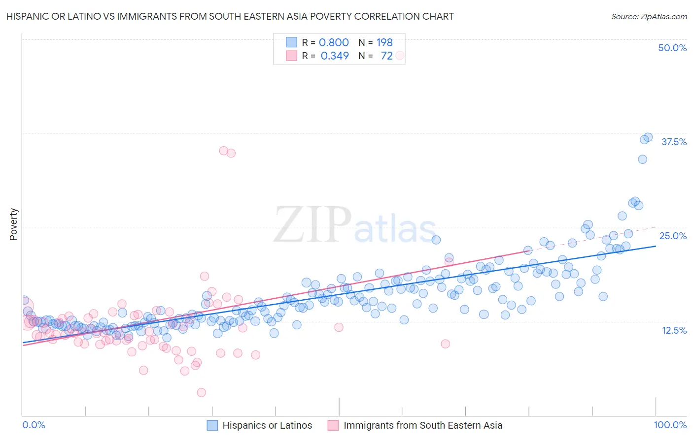 Hispanic or Latino vs Immigrants from South Eastern Asia Poverty