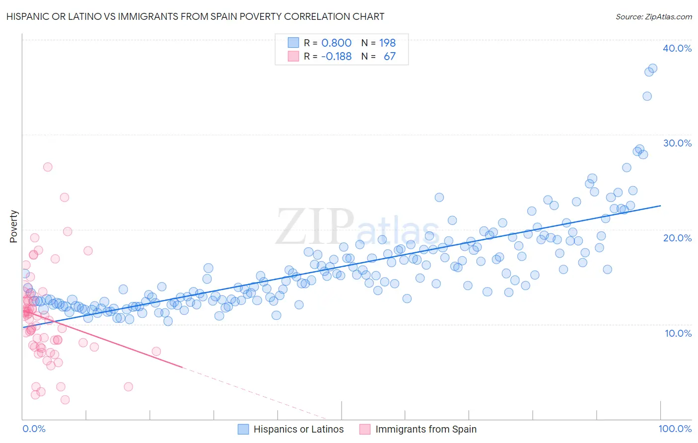 Hispanic or Latino vs Immigrants from Spain Poverty