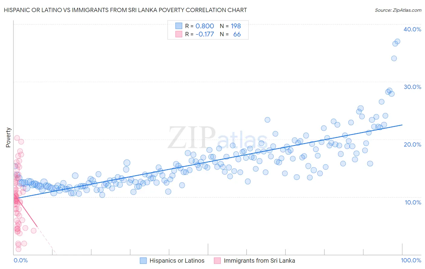 Hispanic or Latino vs Immigrants from Sri Lanka Poverty